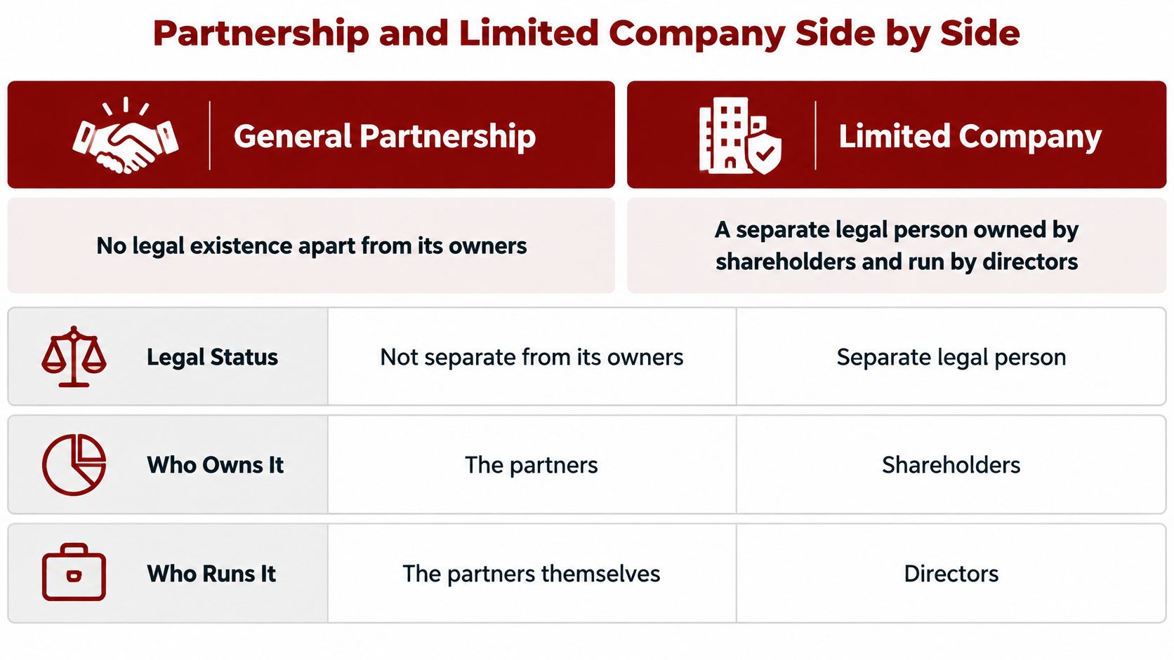 A comparison table contrasting the legal structure, ownership, and management of a general partnership versus a limited company.