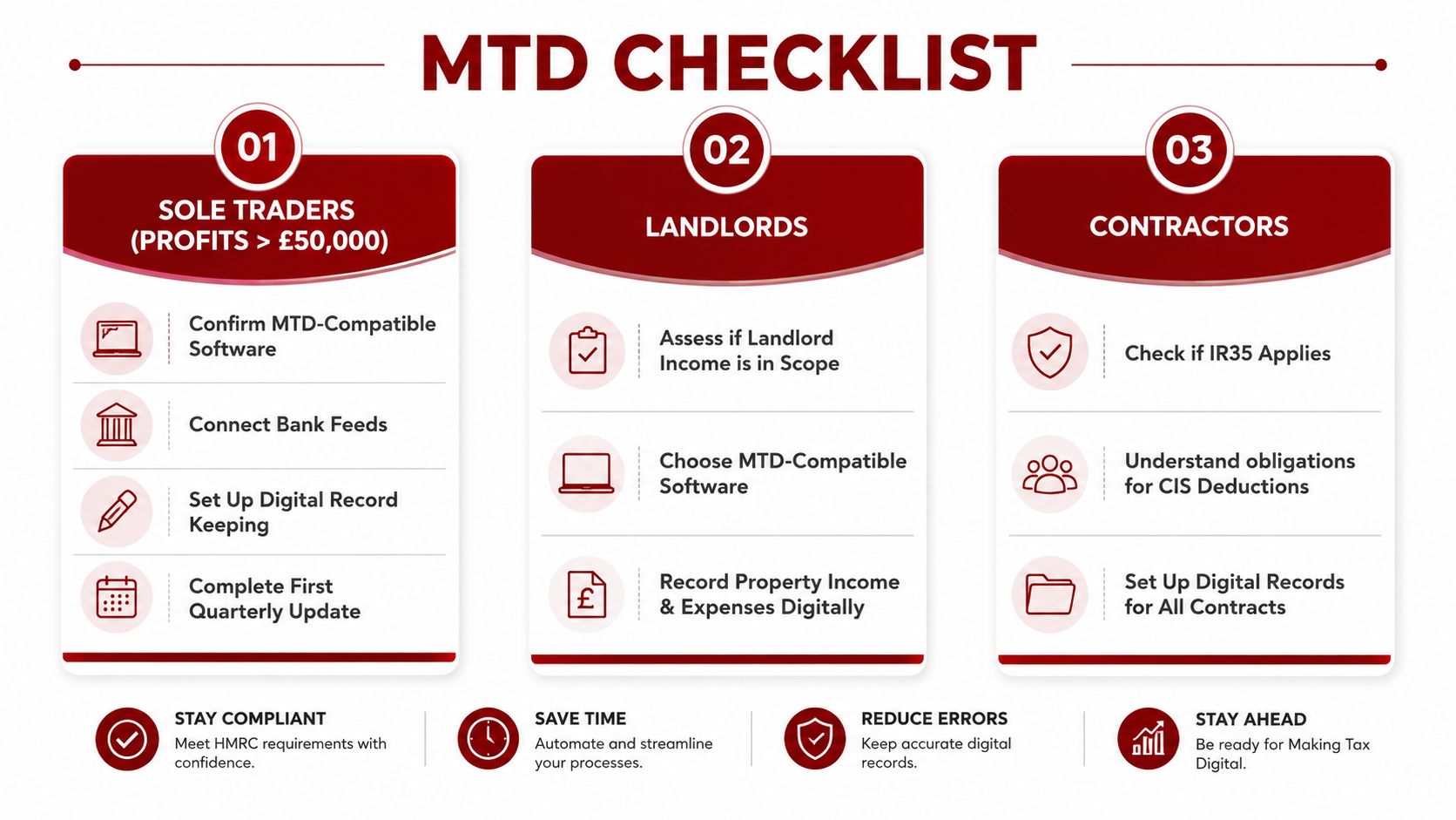 A checklist infographic outlining tax digital compliance steps for sole traders, landlords, and contractors.