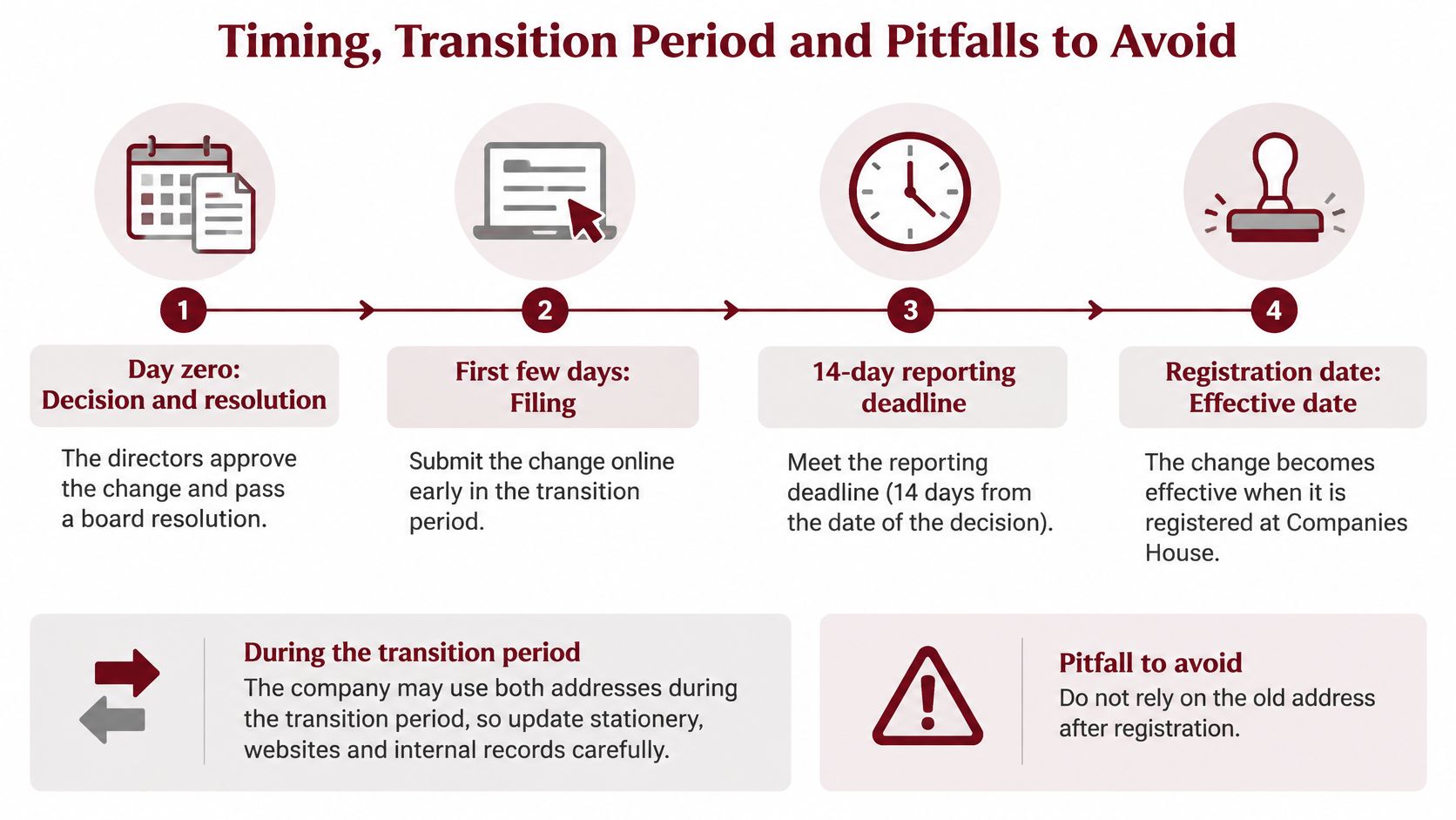 A four-step infographic illustrating the timeline, transition process, and potential pitfalls for changing a company registered address.