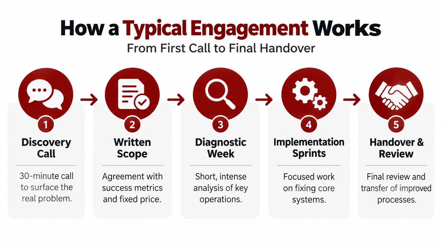 A five-step process diagram illustrating how a management consulting engagement works from discovery call to final handover.