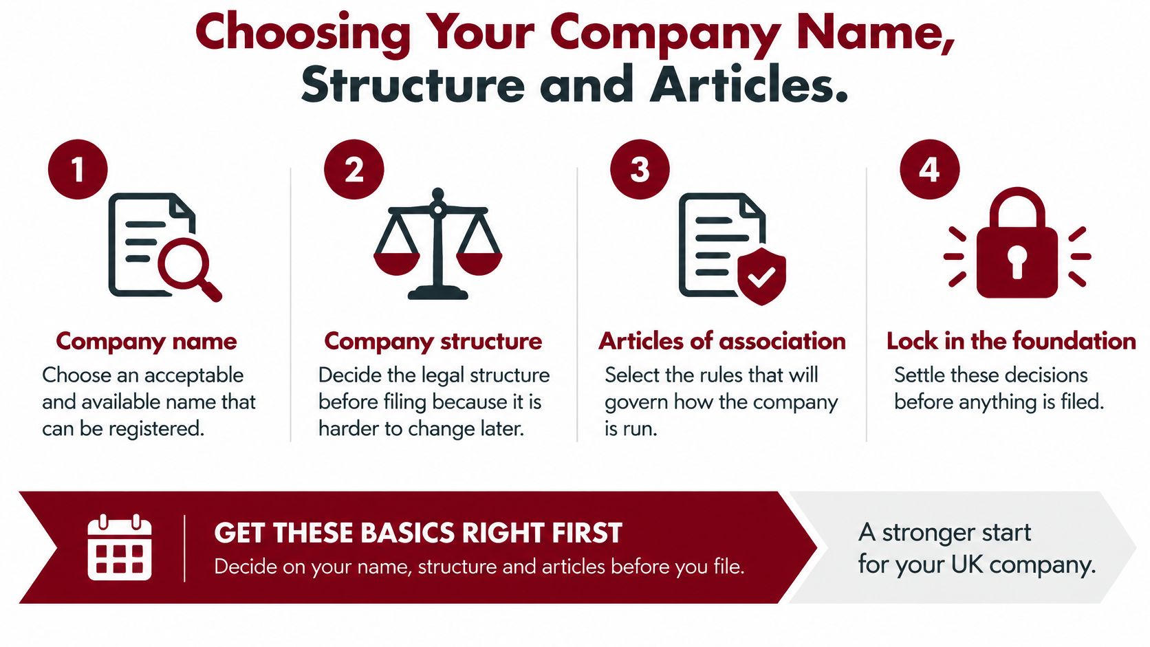 A step-by-step guide on choosing a company name, structure, and articles for UK company formation.