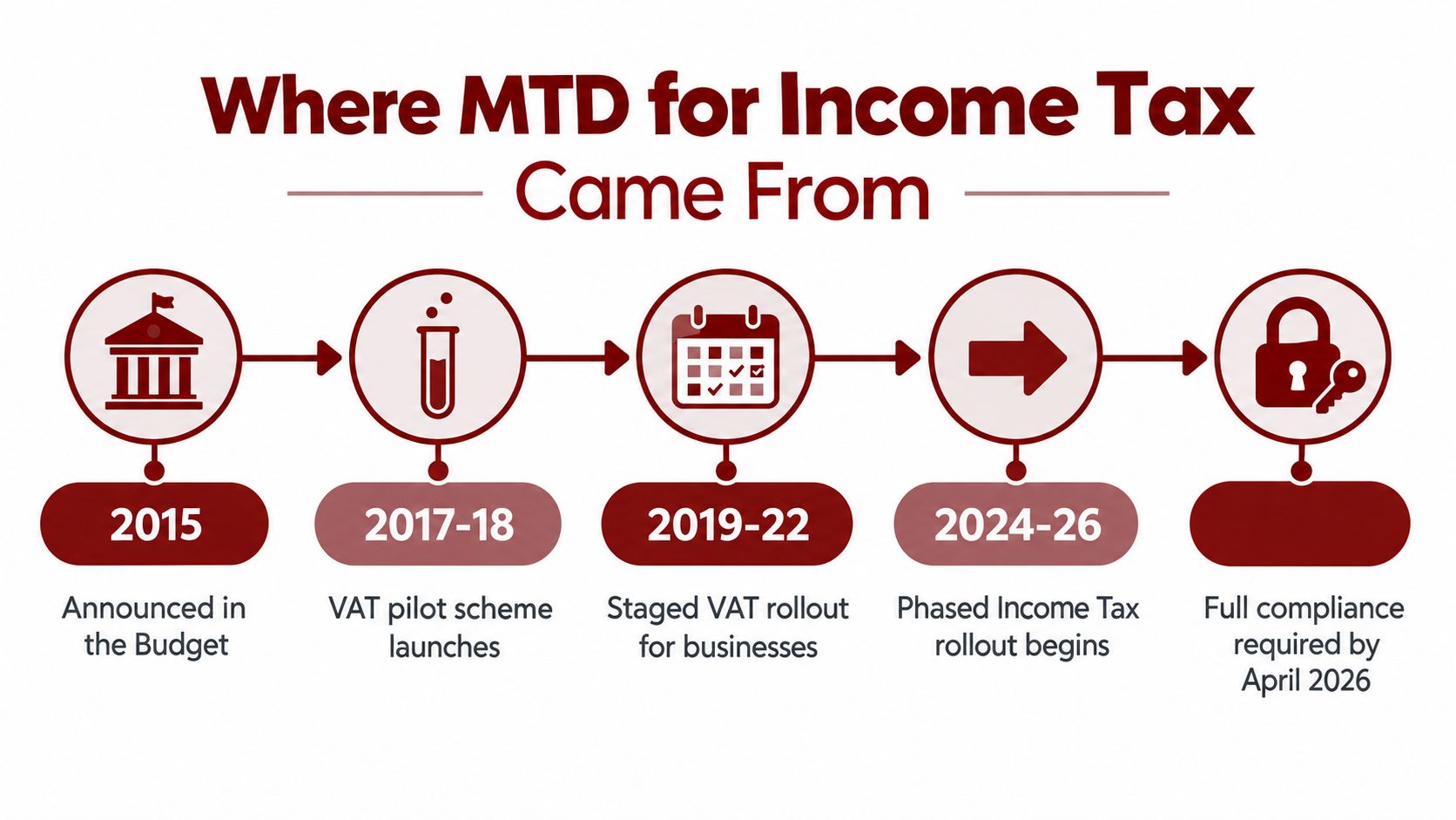 A timeline graphic showing the history and phased rollout of Making Tax Digital for Income Tax in UK.
