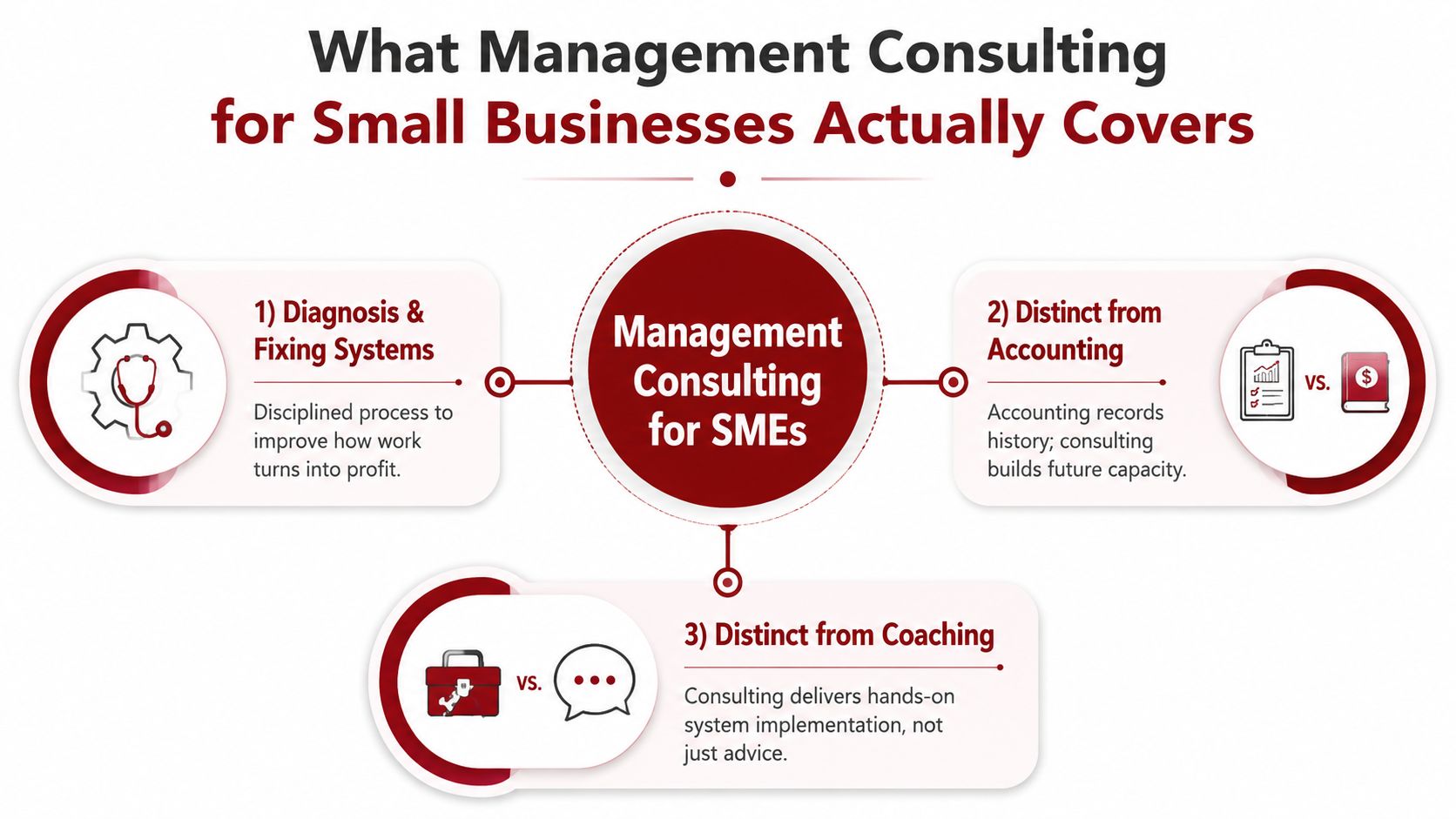 A diagram explaining that management consulting for small businesses covers system diagnosis, accounting differences, and coaching distinctions.