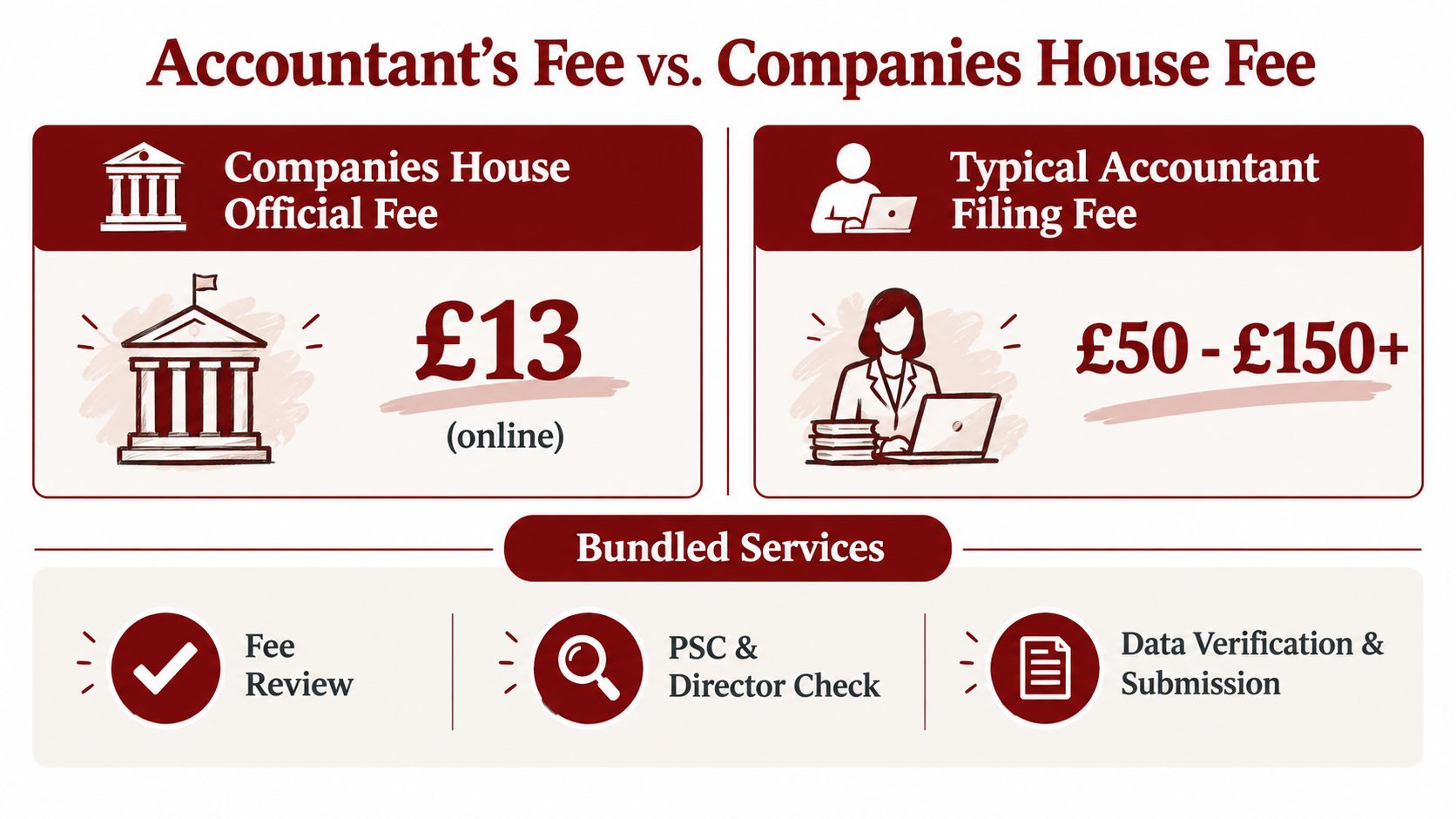 A comparison chart showing Companies House official filing fees versus typical accountant service charges for business submissions.