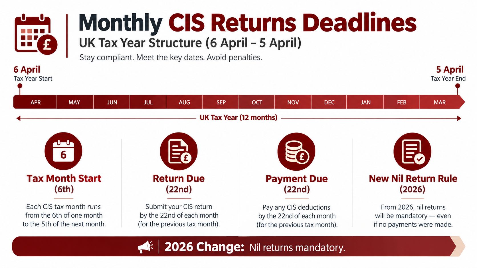 An infographic showing UK tax year structure, CIS return deadlines, and payment due dates for businesses.