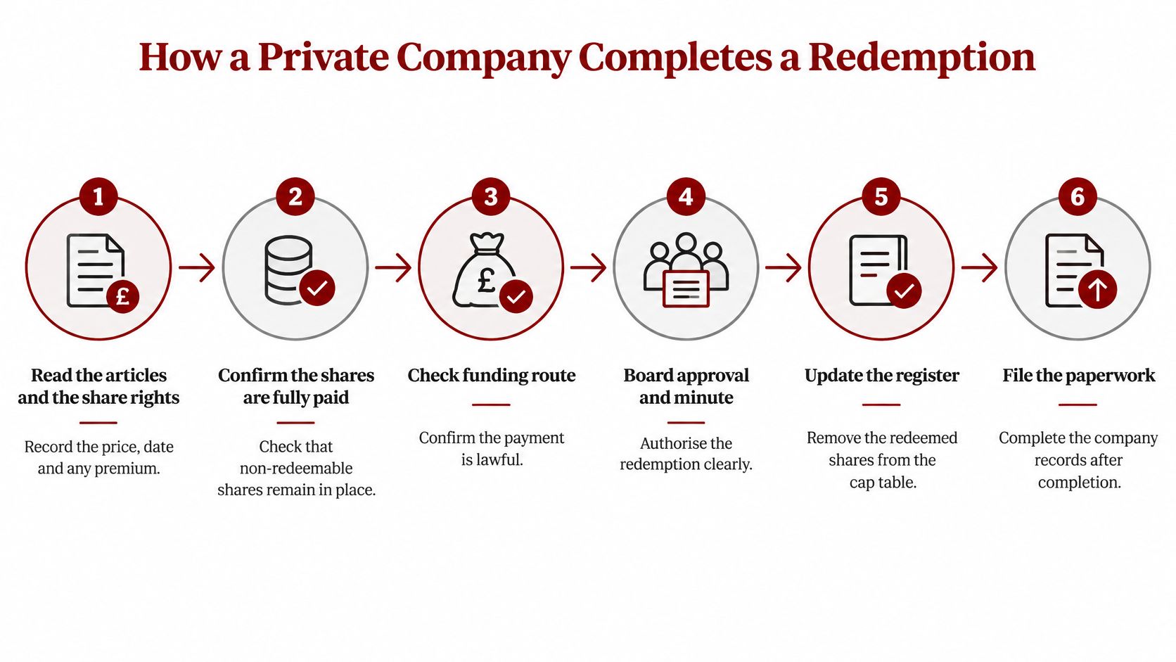 A six-step process infographic illustrating how a private company completes a share redemption procedure.