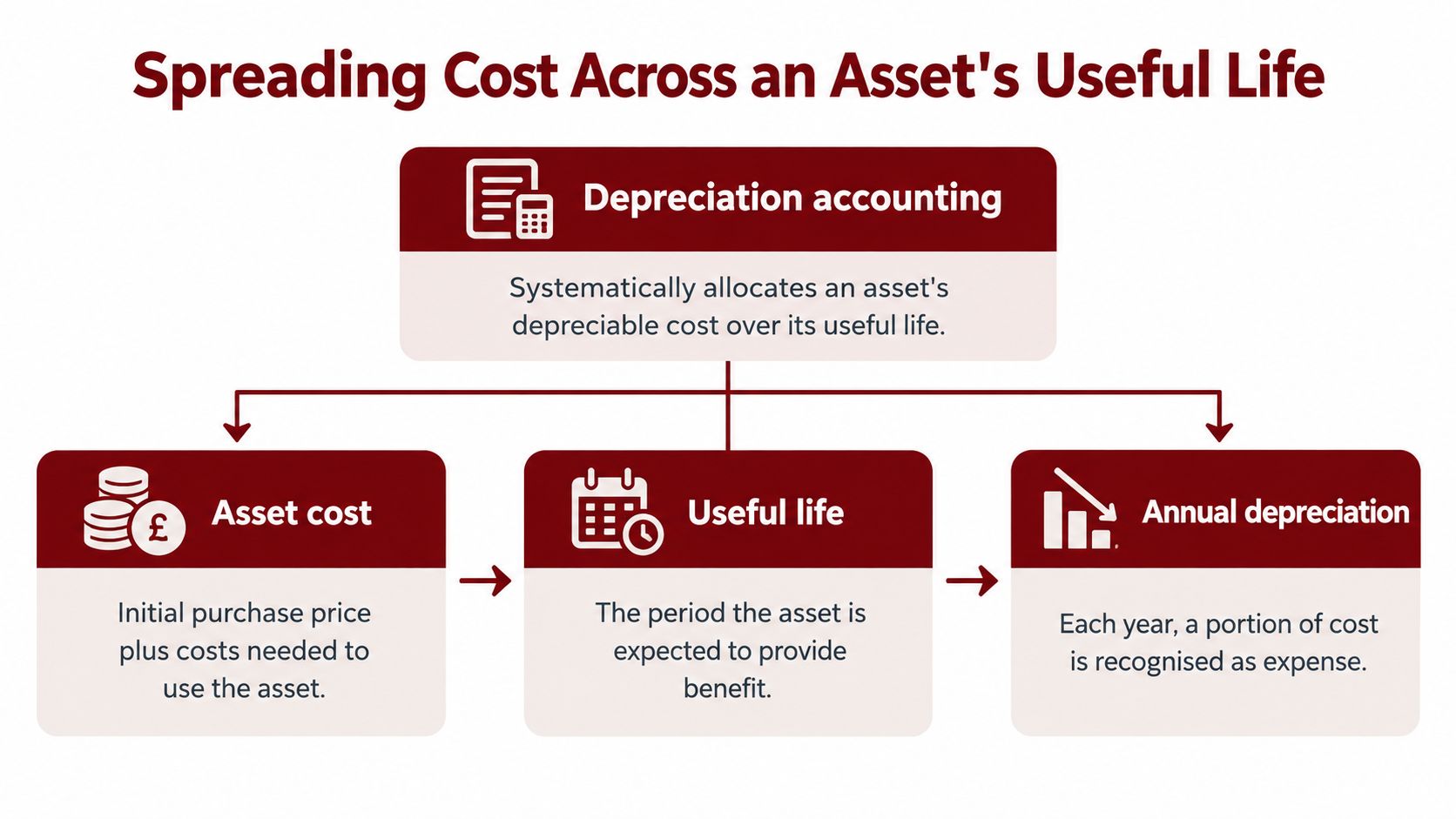 An infographic titled Spreading Cost Across an Asset's Useful Life, explaining depreciation accounting, asset cost, and useful life.