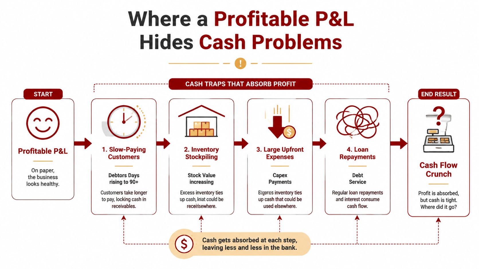 An infographic showing how profitable businesses can encounter cash flow problems due to specific financial traps.