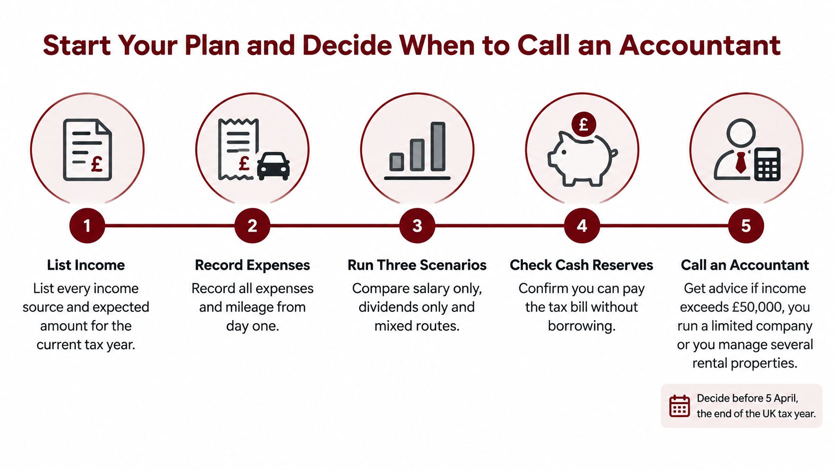 A five-step infographic showing how to plan your finances and decide when to call an accountant.