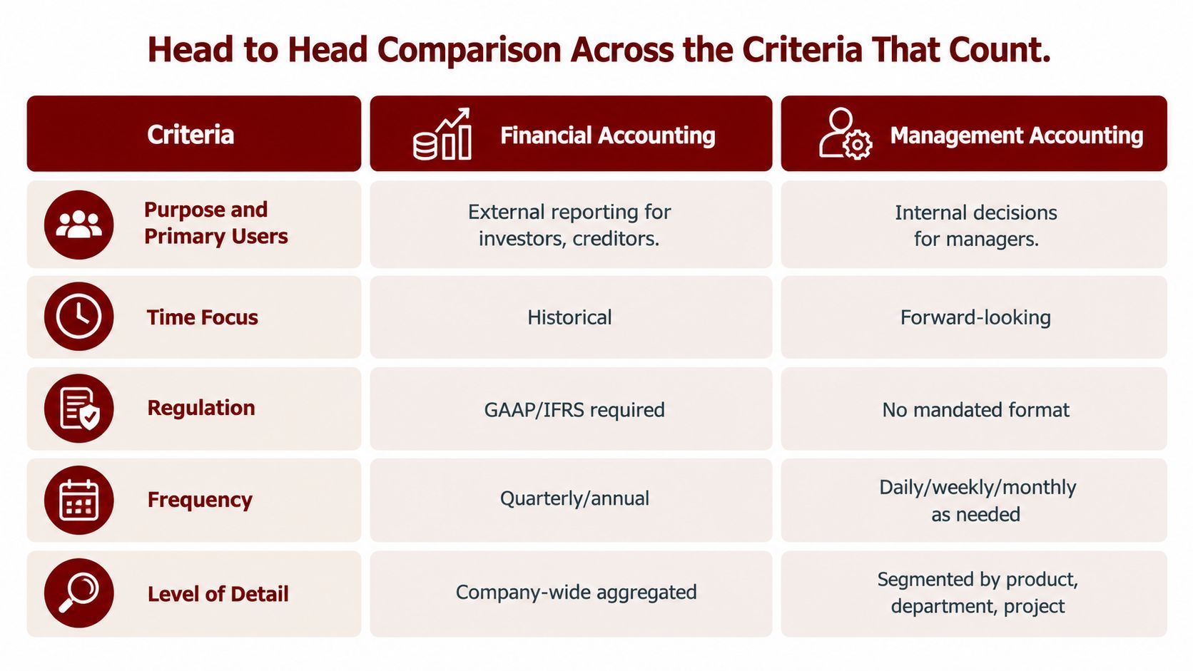 A comparison chart outlining the key differences between financial accounting and management accounting across five criteria.