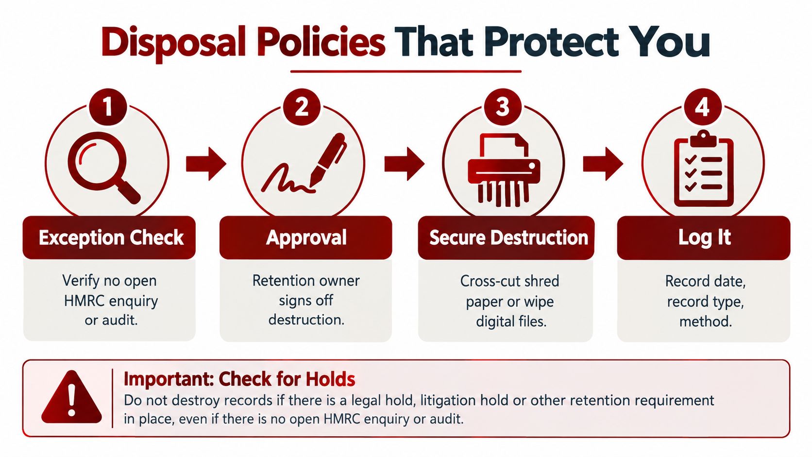 A four-step infographic illustrating a secure process for the proper disposal of business and accounting records.