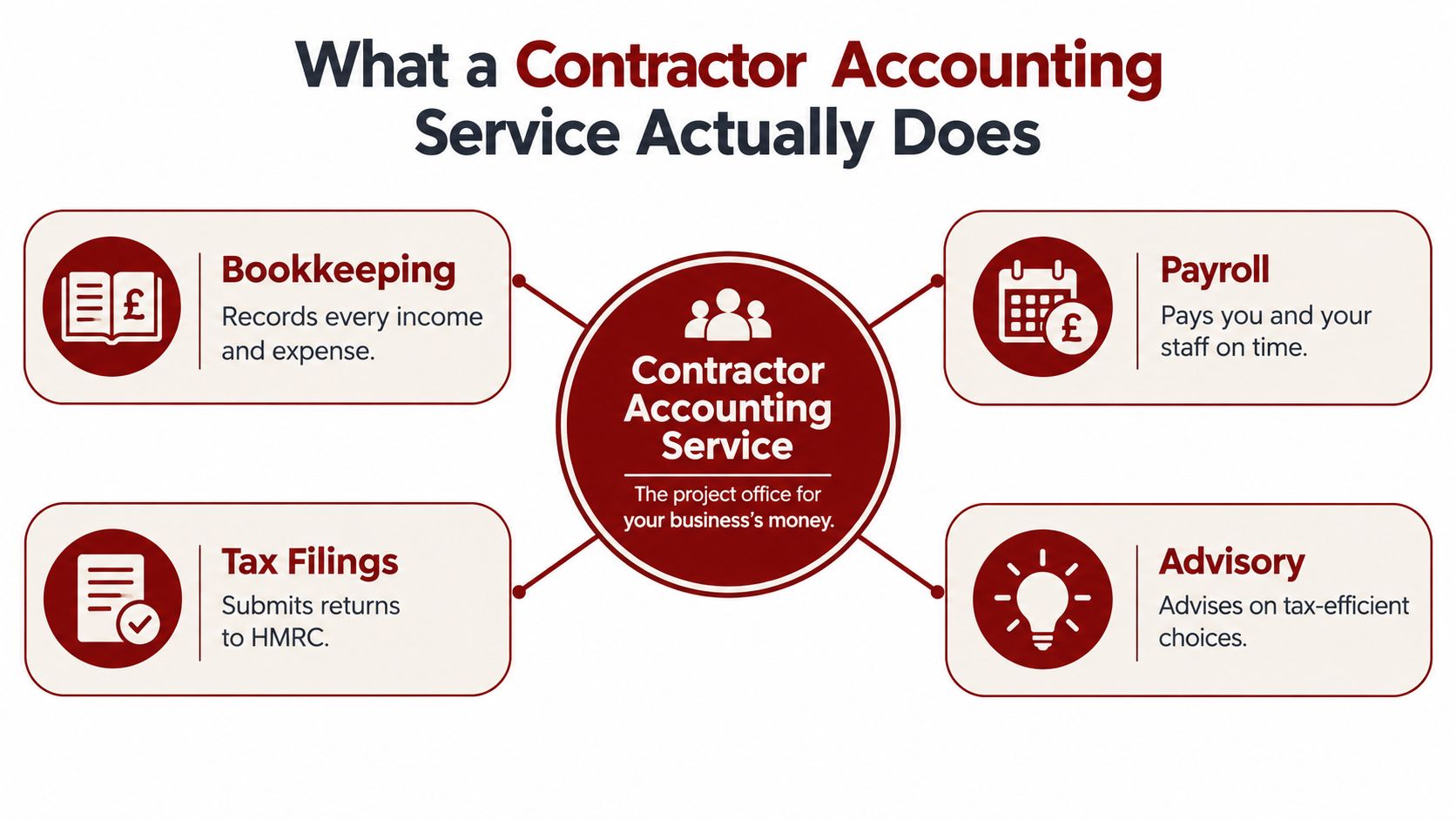 A diagram illustrating the core functions of a contractor accounting service, including bookkeeping, payroll, tax filings, and advisory.