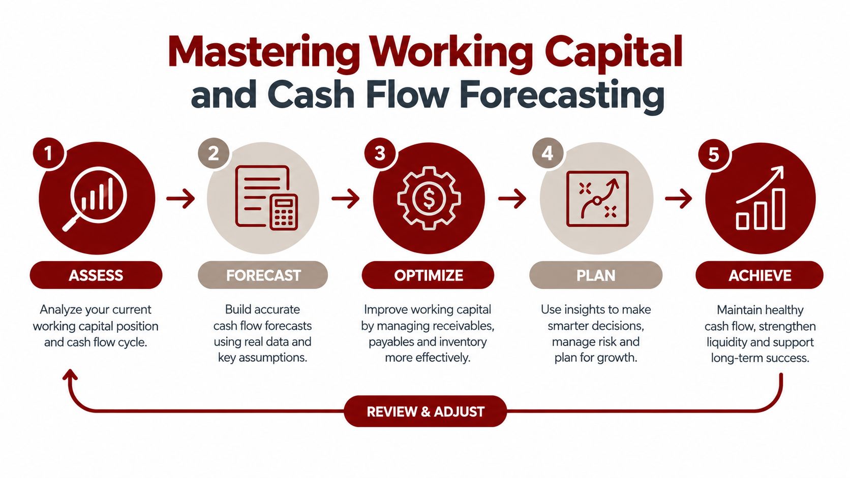 A flowchart showing five steps for mastering working capital and cash flow forecasting with a feedback loop.