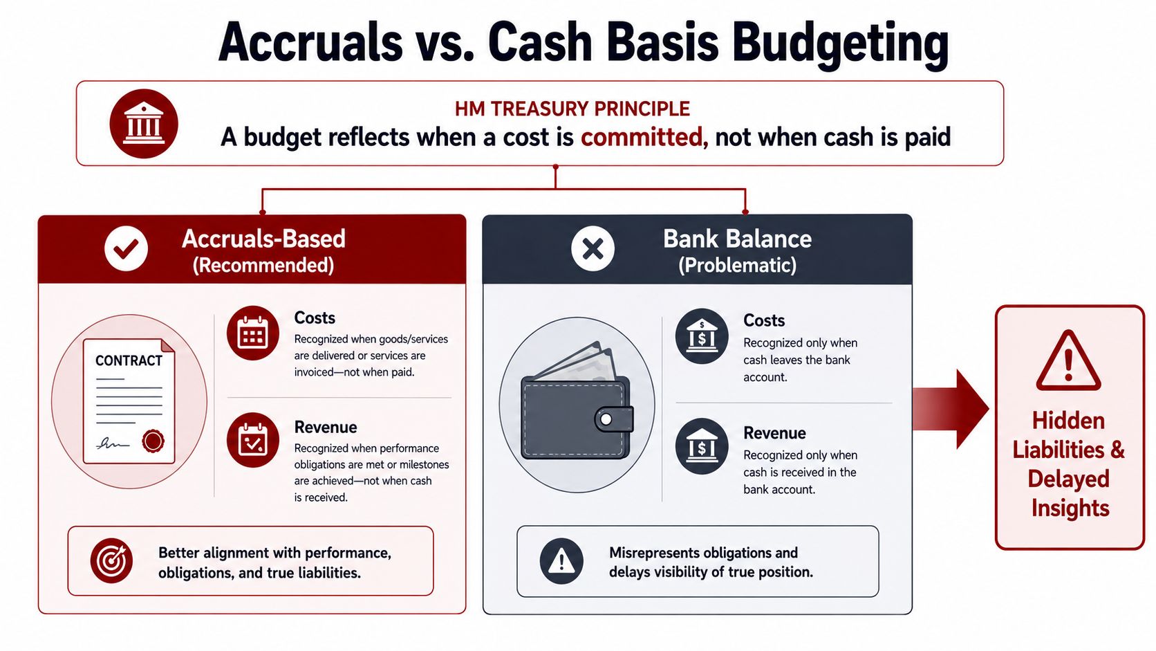 A diagram comparing accruals-based budgeting against cash-basis budgeting, highlighting why accruals are the recommended accounting method.