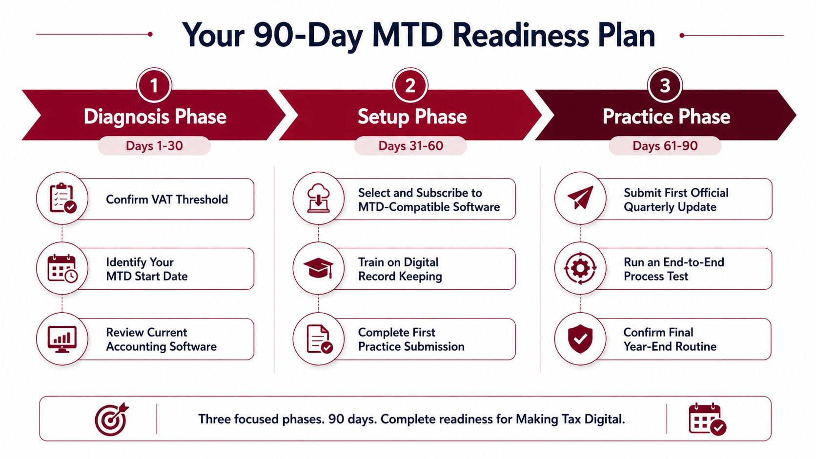 A 90-day Making Tax Digital readiness plan infographic divided into diagnosis, setup, and practice phases.