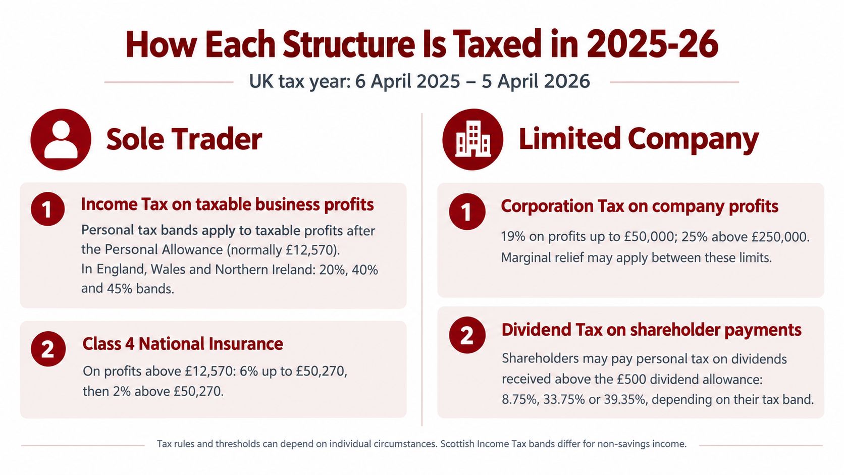 A comparison chart outlining how sole traders and limited companies are taxed in the 2025-26 UK tax year.