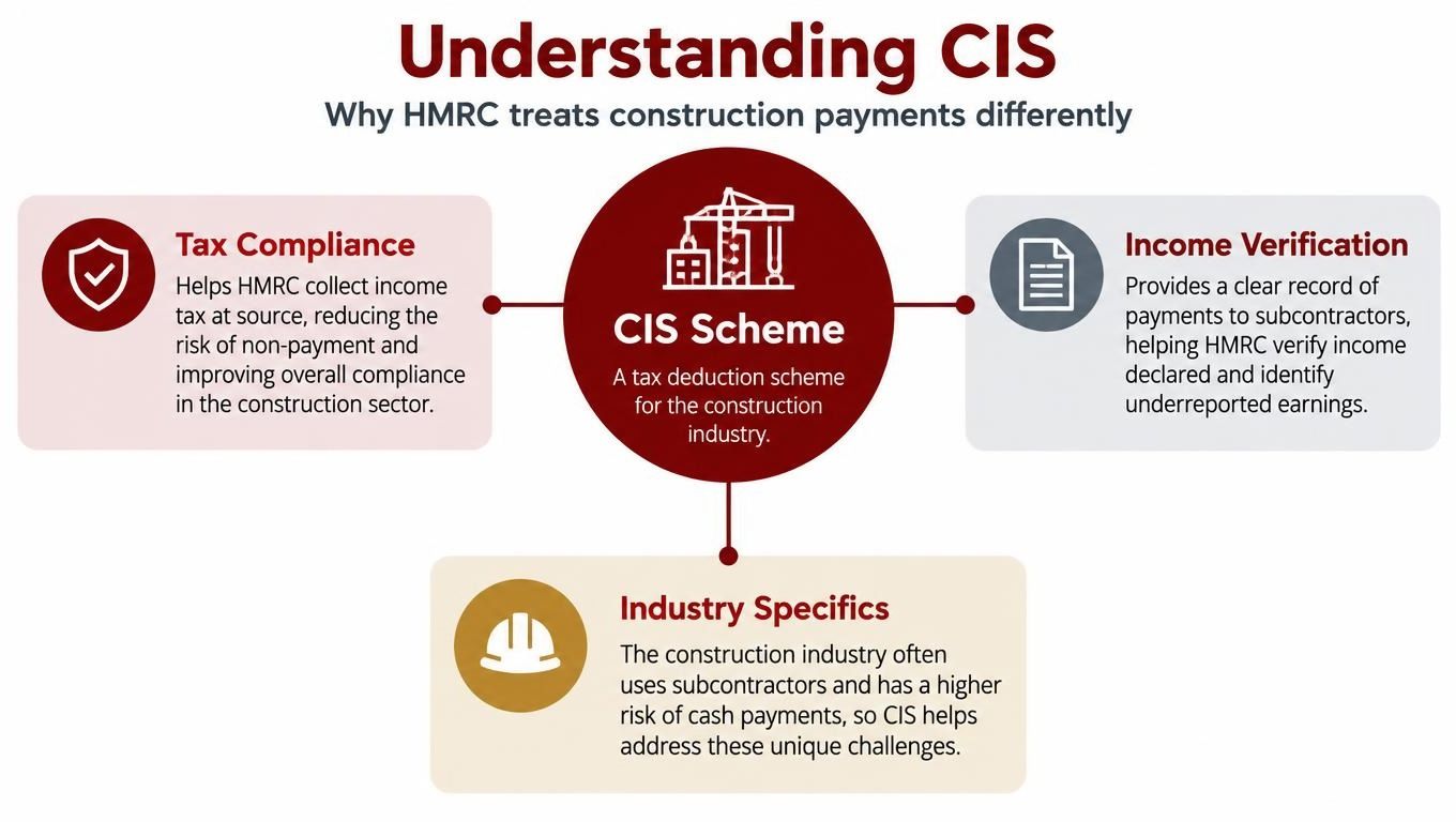 An infographic explaining the purpose of the HMRC Construction Industry Scheme tax deduction rules for construction businesses.