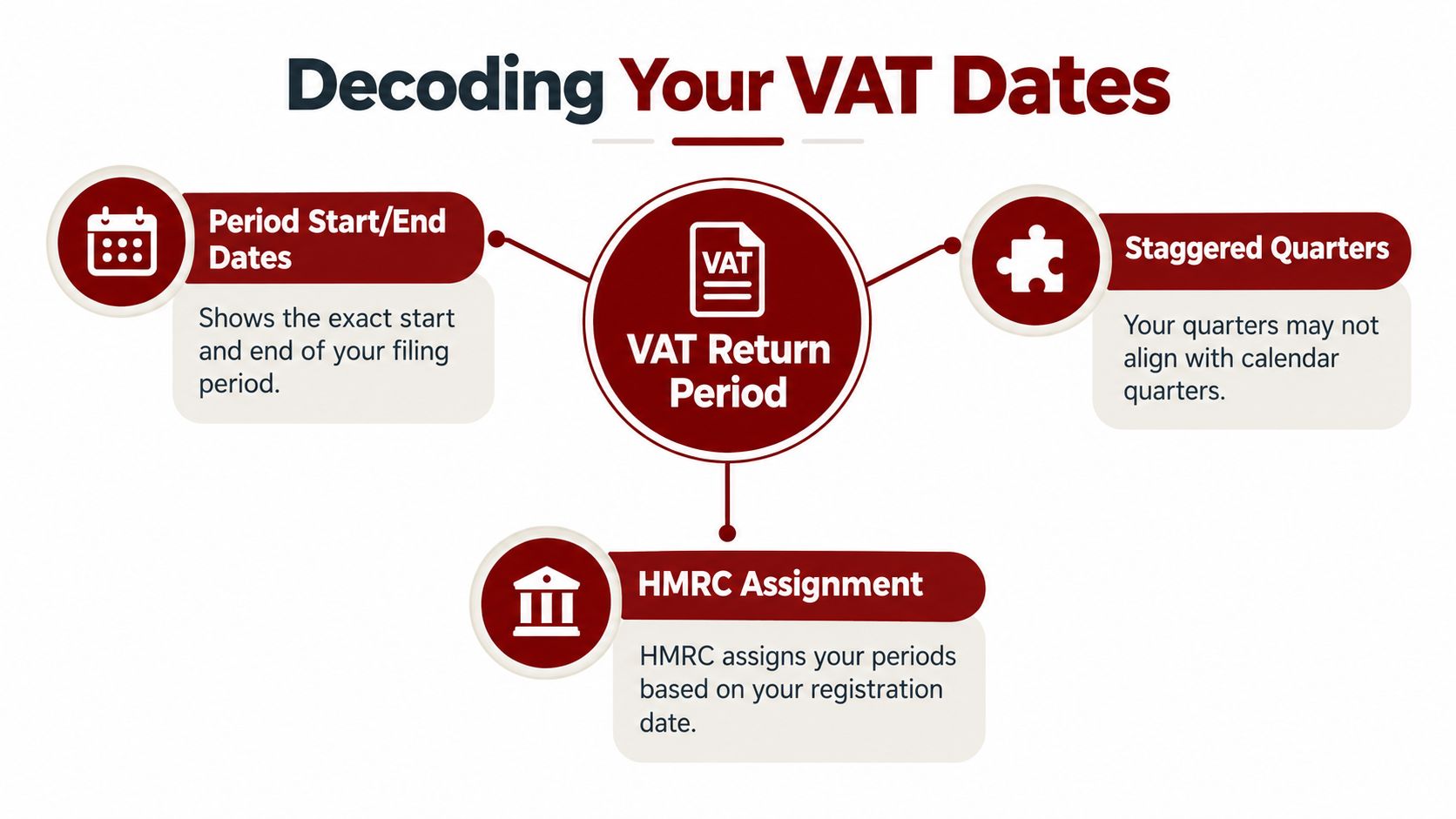 An infographic explaining the factors determining VAT return periods, including start dates, staggered quarters, and HMRC assignment.