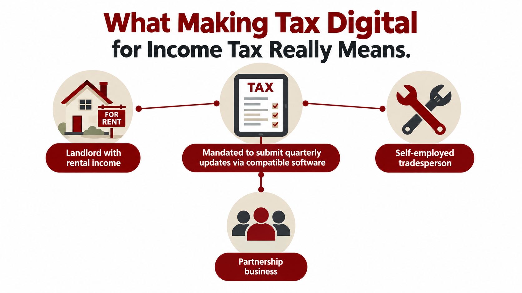 A diagram illustrating that Making Tax Digital for income tax applies to landlords, self-employed tradespeople, and partnerships.