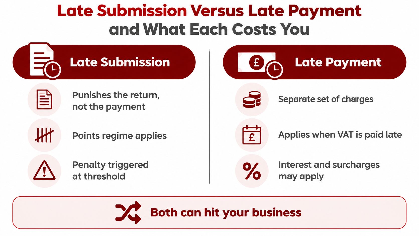 An infographic comparing the differences between late VAT return submission and late VAT payment penalties.