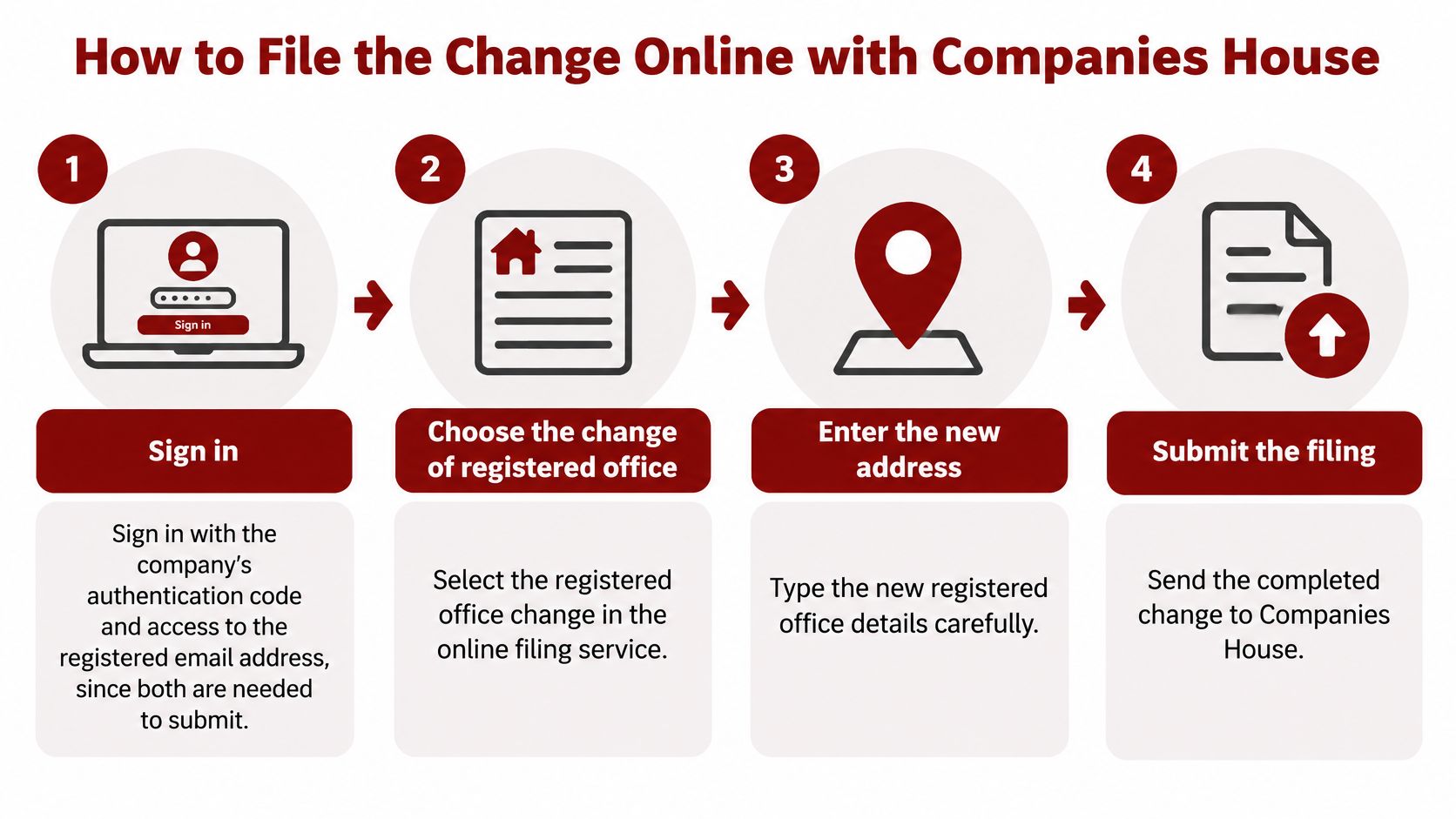 A four-step infographic illustrating the online process for changing a company's registered office address with Companies House.