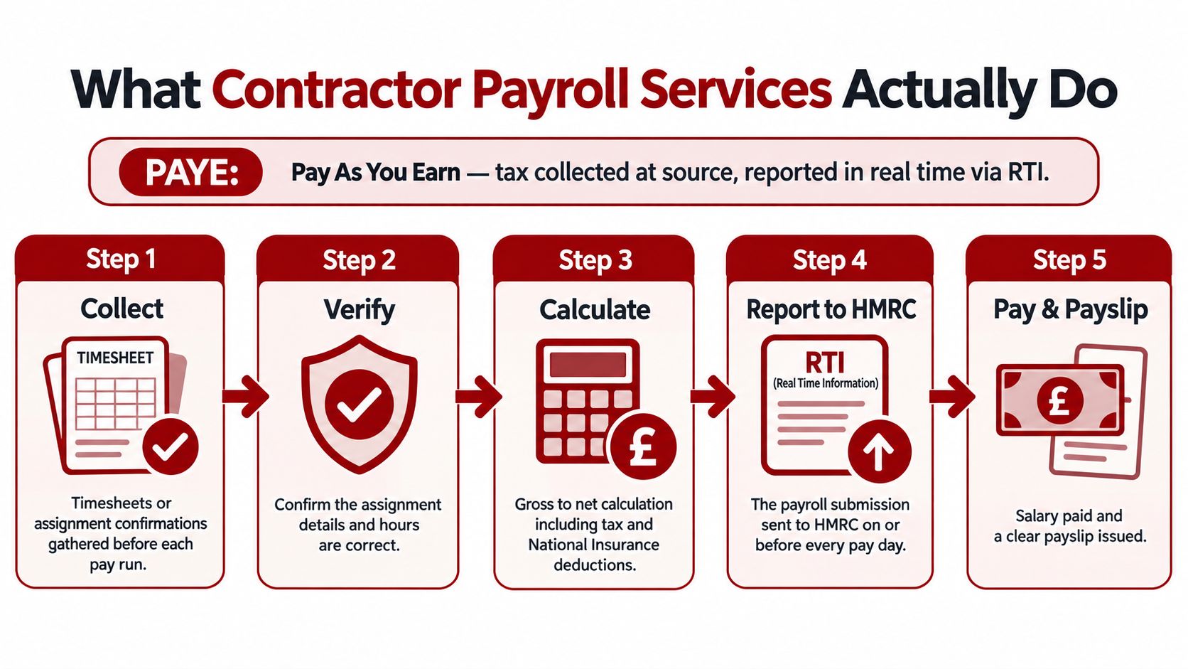 A five-step flowchart explaining the PAYE contractor payroll process from collecting timesheets to issuing salary and payslips.
