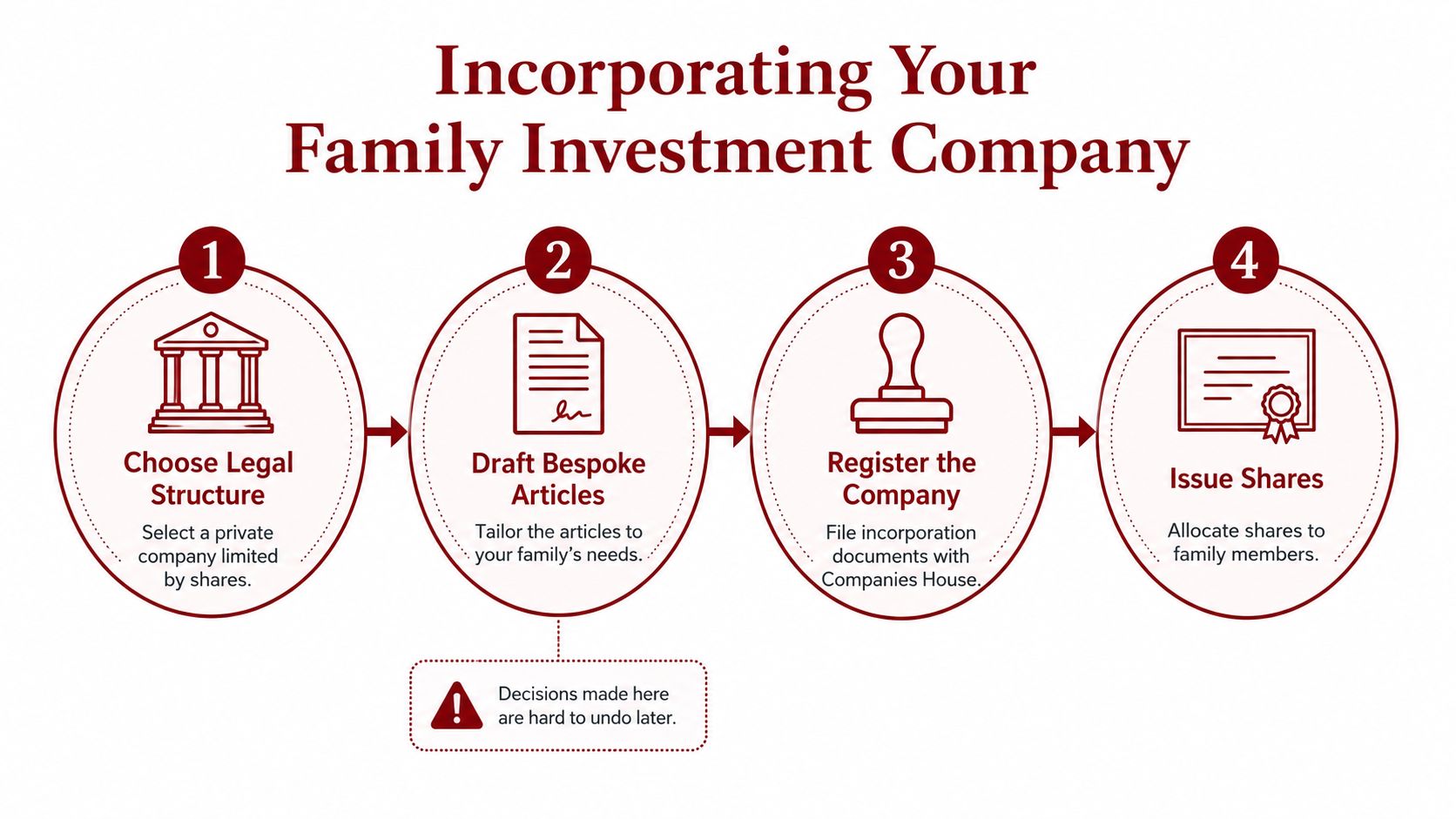 A four-step infographic illustrating the process of incorporating a family investment company for financial planning.