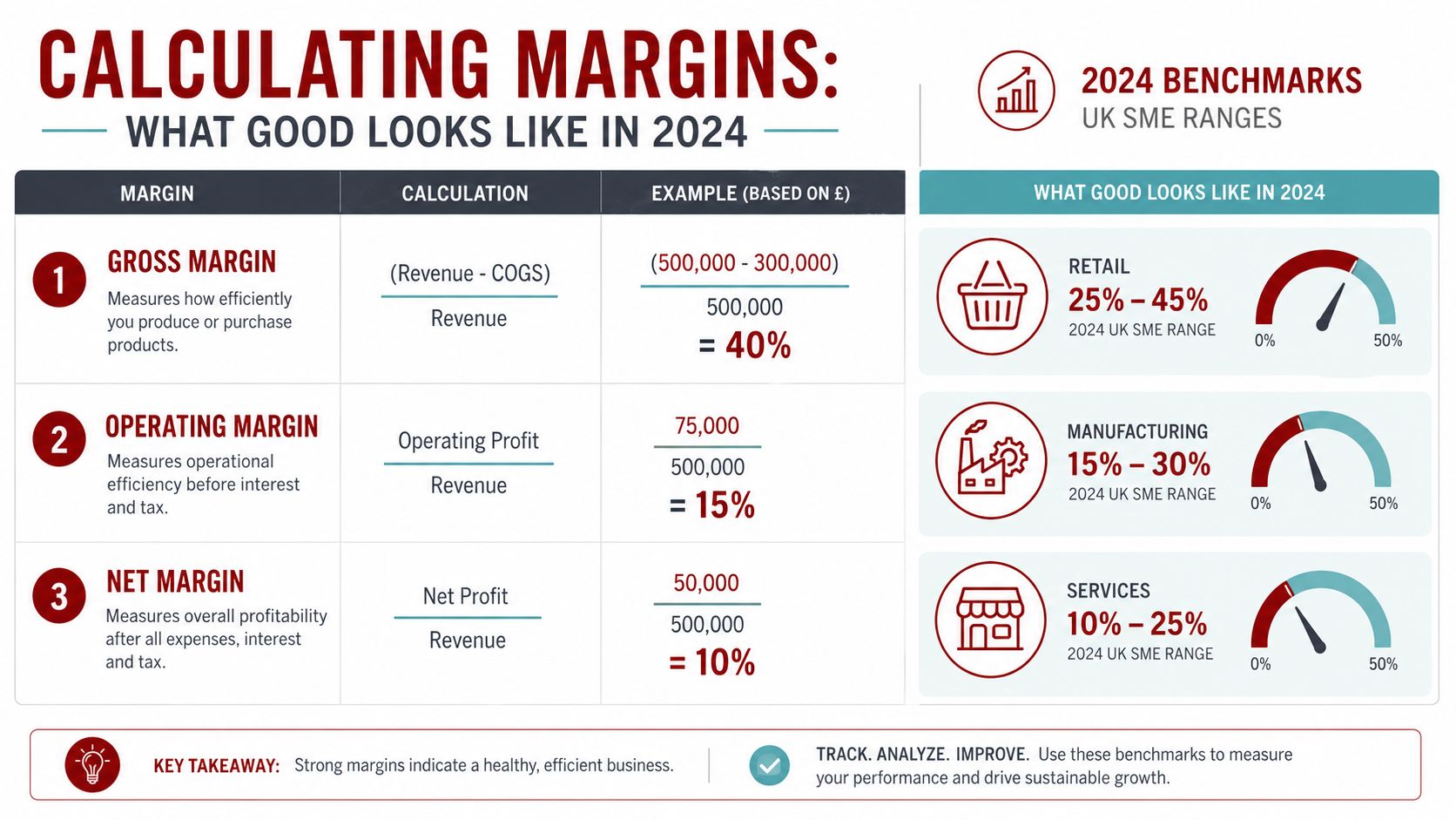 A chart explaining how to calculate gross, operating, and net margins for UK small and medium enterprises.
