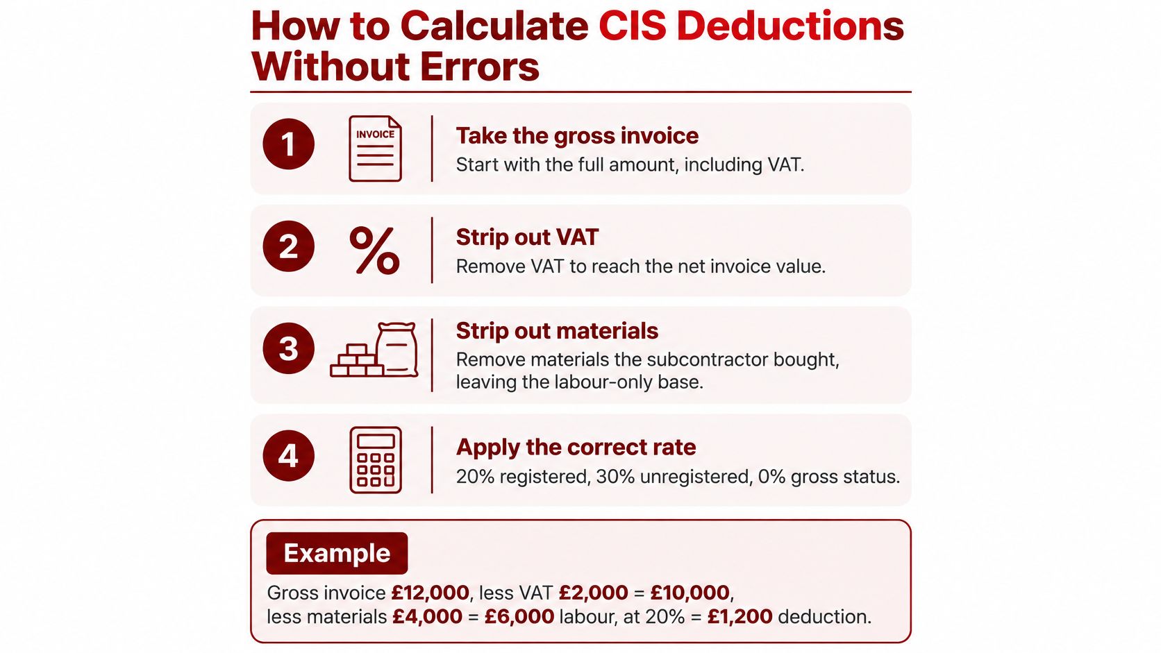 An infographic showing a four-step process for calculating CIS deductions for construction invoices with an example.