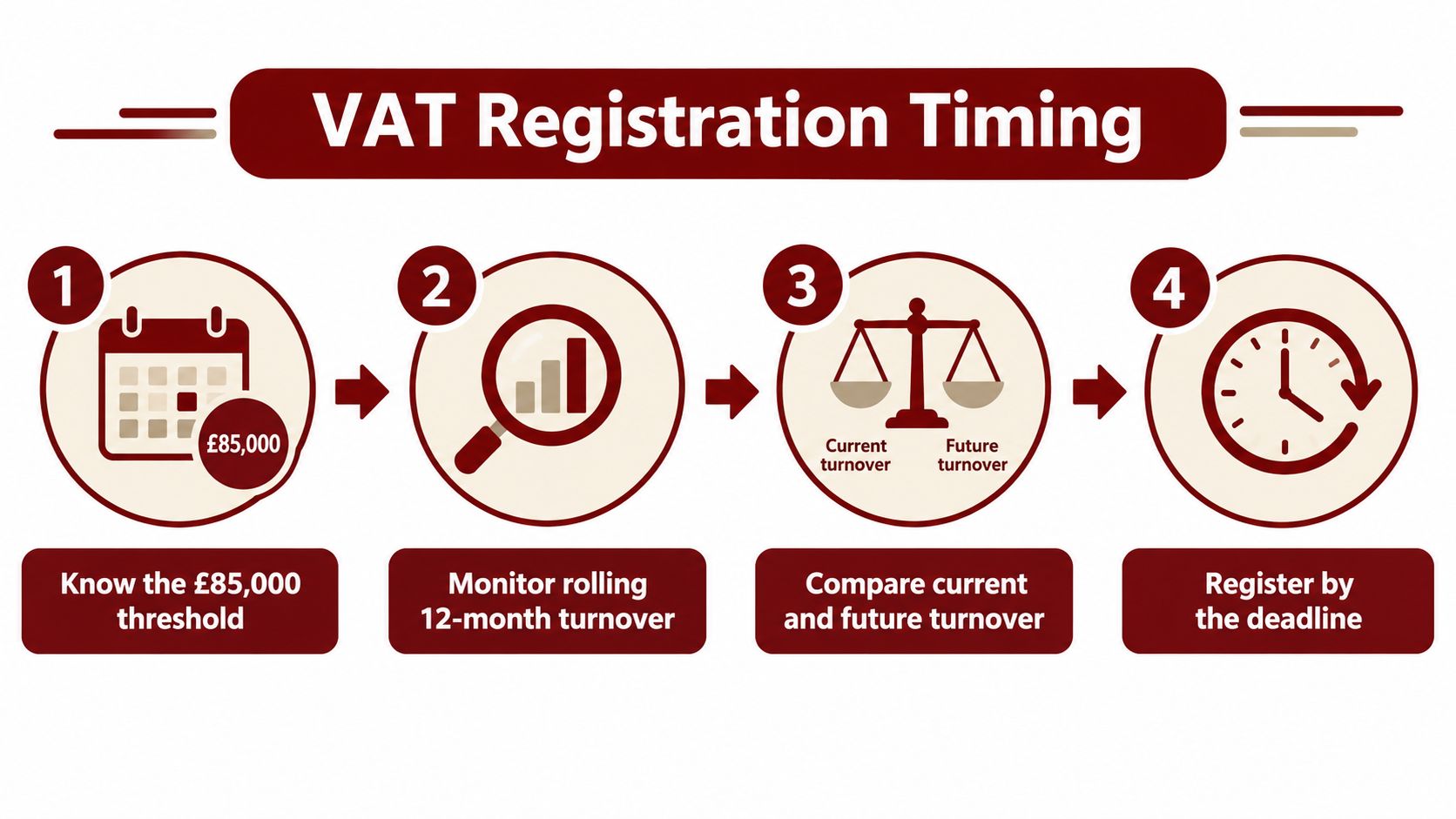 An infographic showing the four-step process for monitoring and completing VAT registration for businesses.