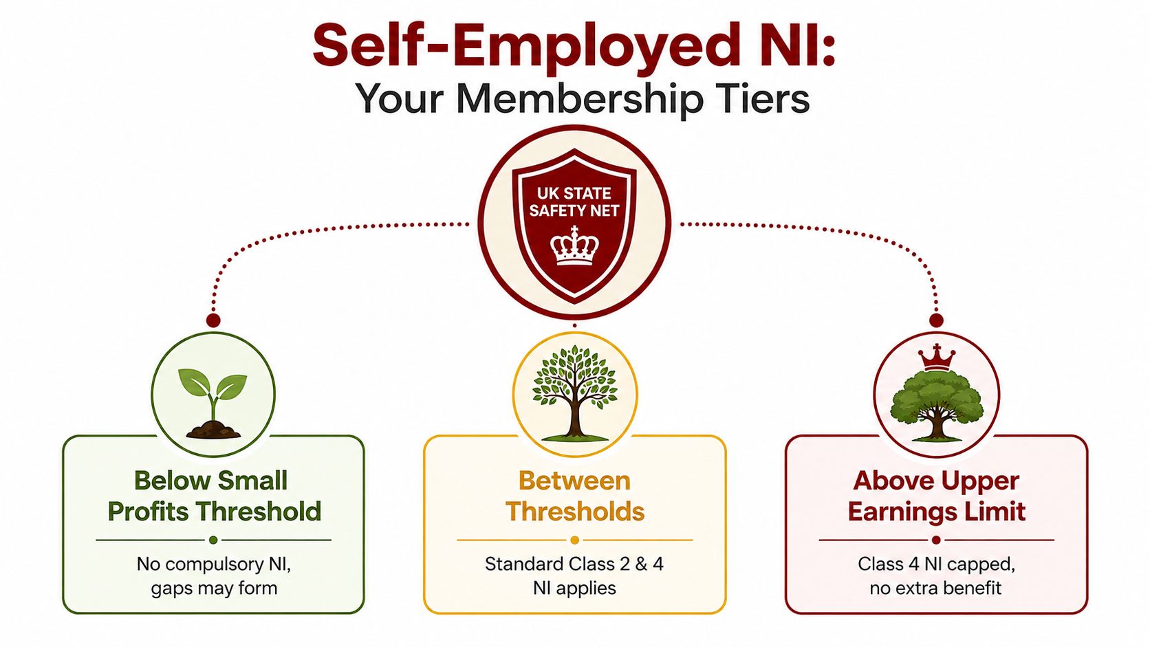 An infographic showing three membership tiers for self-employed National Insurance contributions based on profit levels.