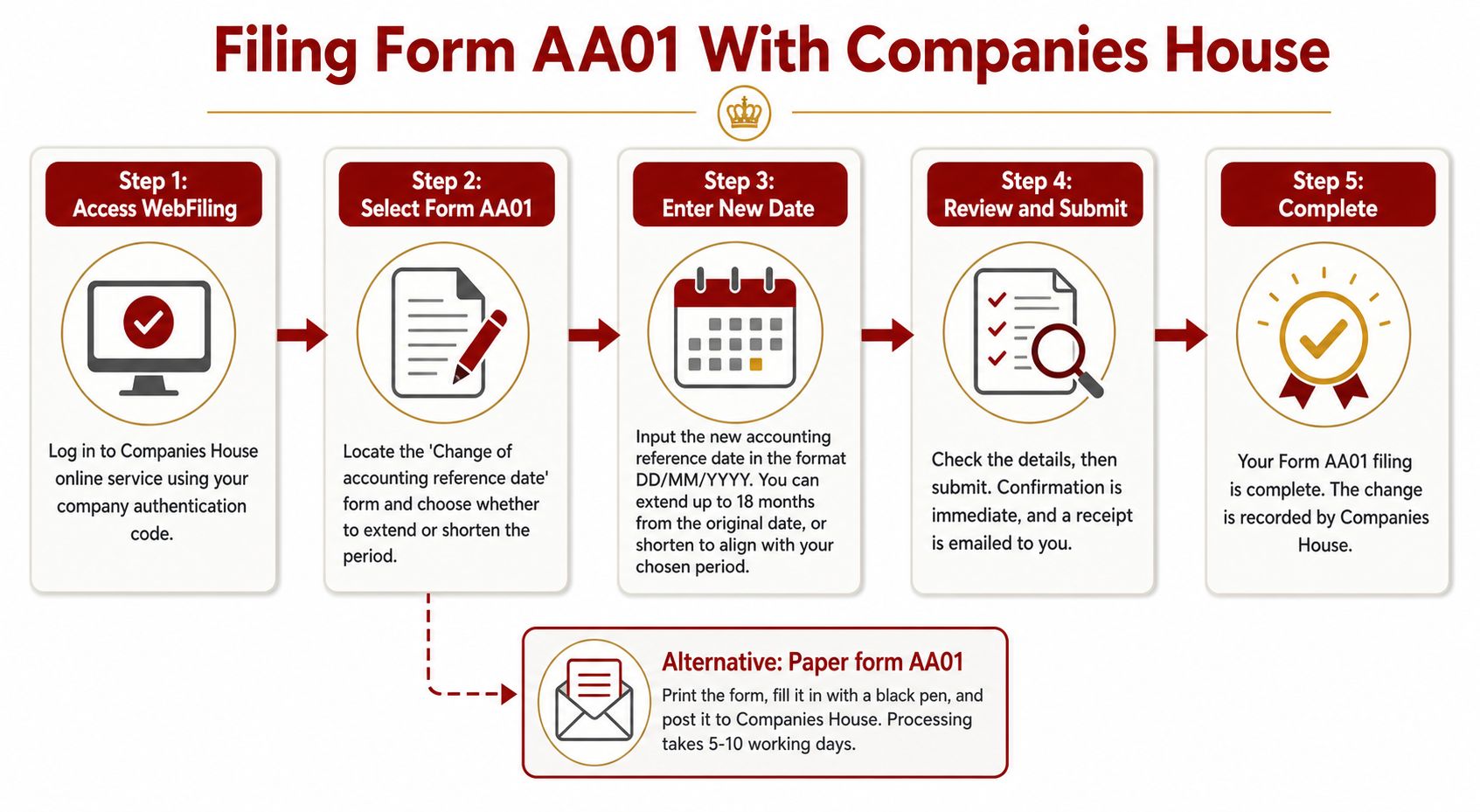 A five-step infographic guide explaining how to change a company accounting reference date with Companies House.