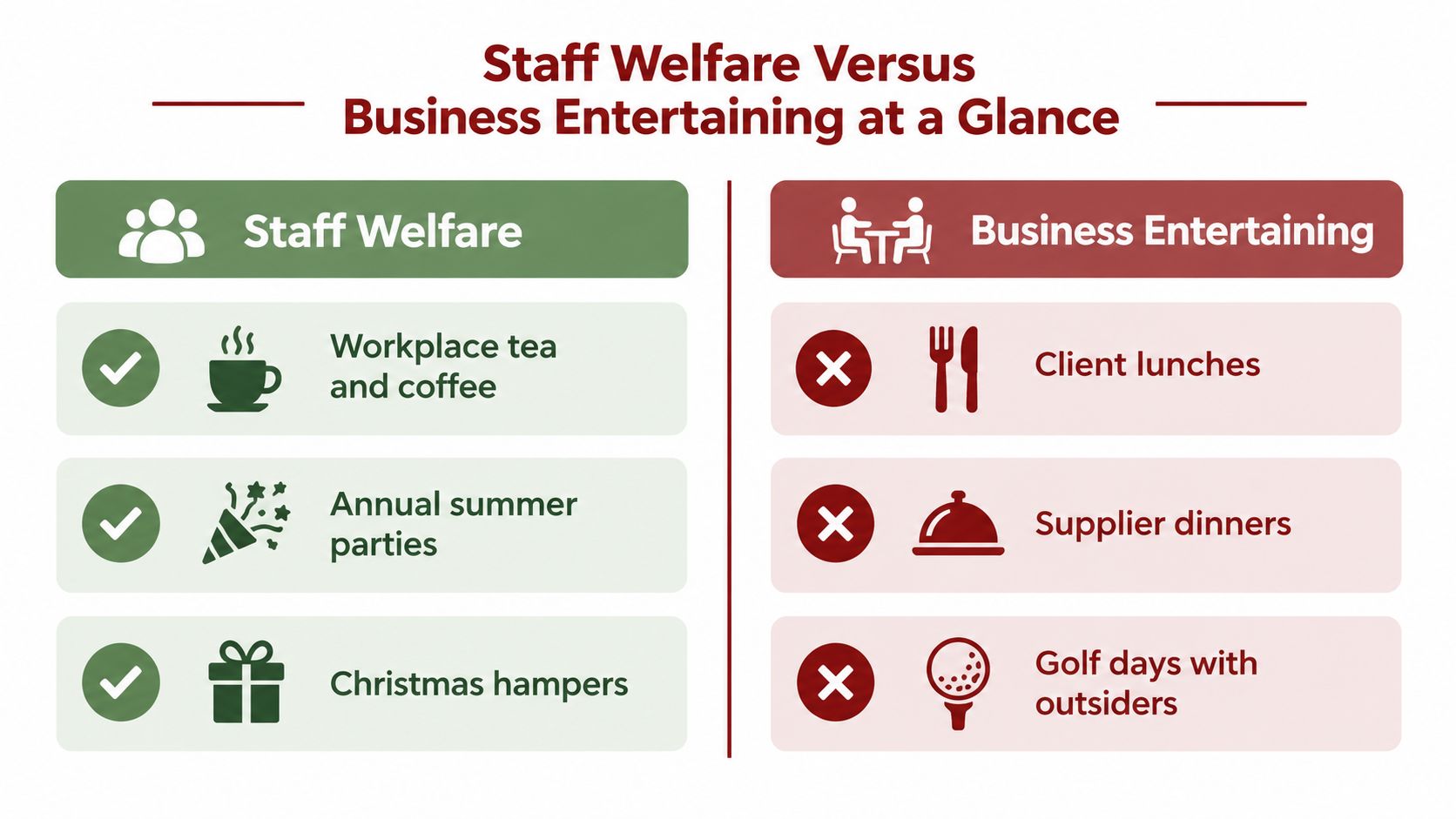 A comparison chart showing examples of staff welfare items versus business entertaining activities for tax purposes.