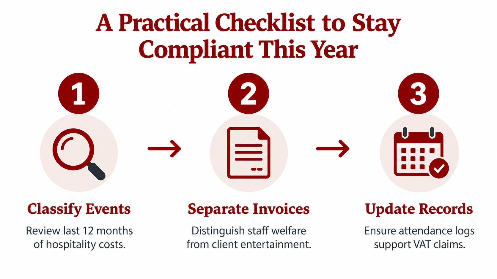 A three-step compliance checklist infographic for businesses tracking hospitality costs, tax invoices, and staff attendance records.