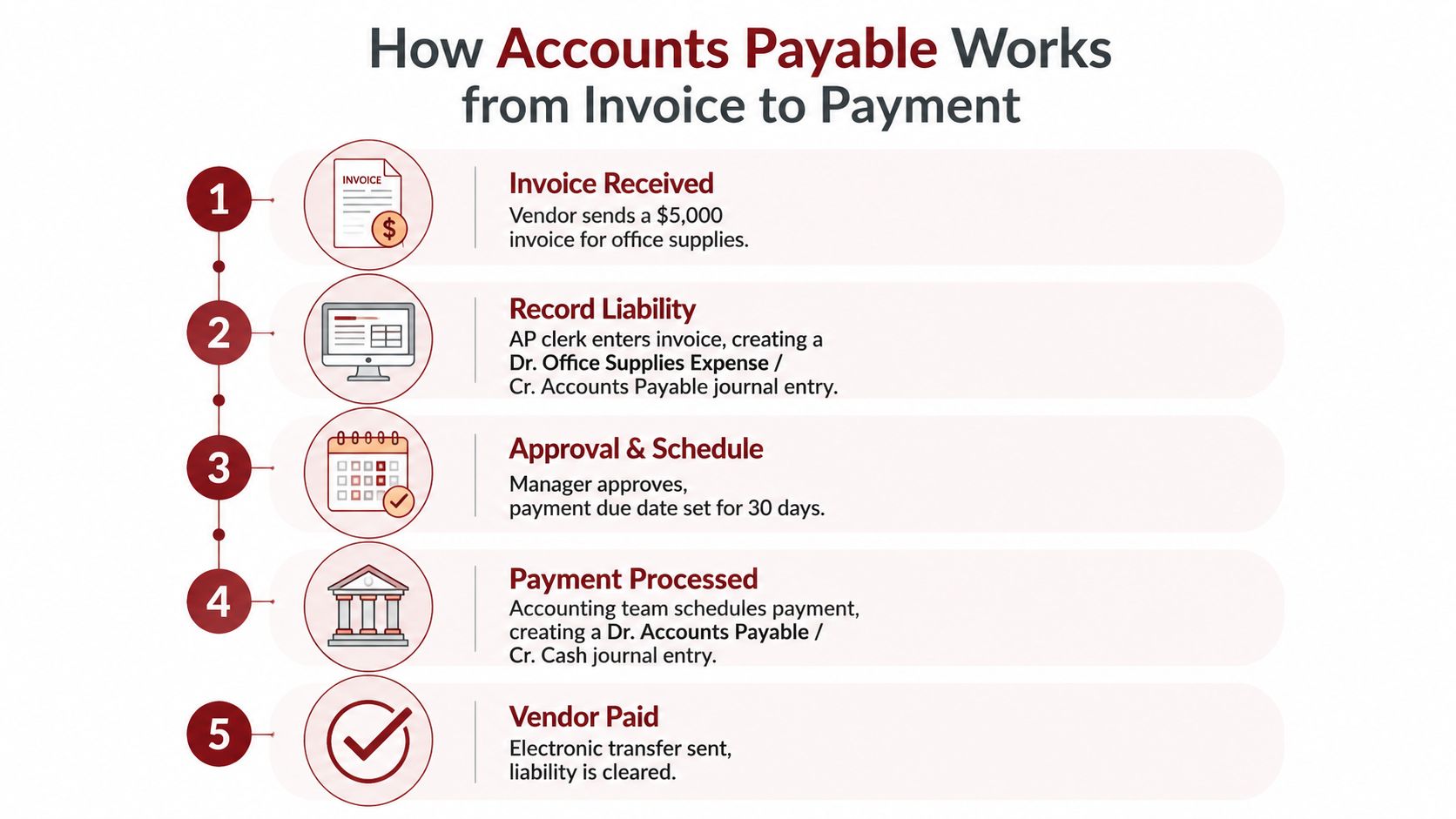 A flowchart showing the five-step process of accounts payable from receiving an invoice to paying a vendor.
