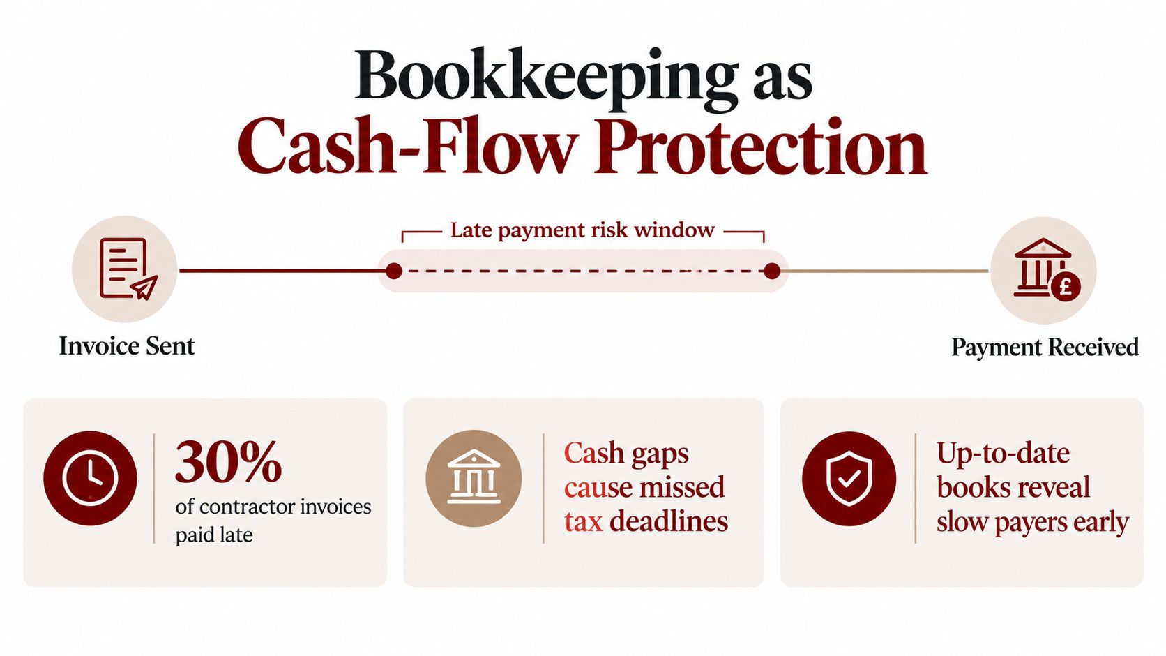 An infographic titled Bookkeeping as Cash-Flow Protection showing the risk of late invoice payments for contractors.