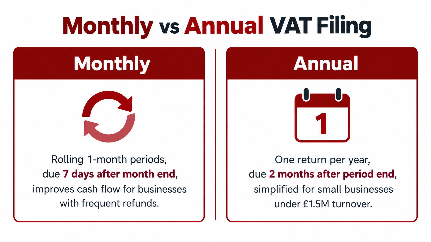 A comparison chart showing the differences between monthly and annual VAT filing schedules for businesses.