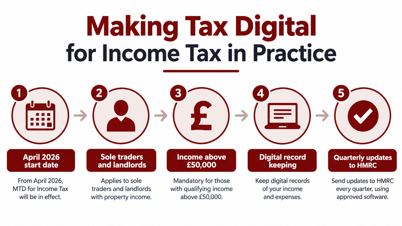 An infographic titled Making Tax Digital for Income Tax in Practice outlining requirements for businesses starting April 2026.