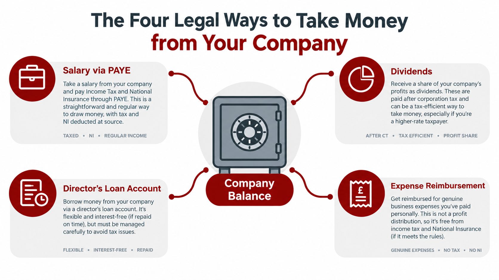 An infographic showing the four legal methods for directors to withdraw money from a limited company.