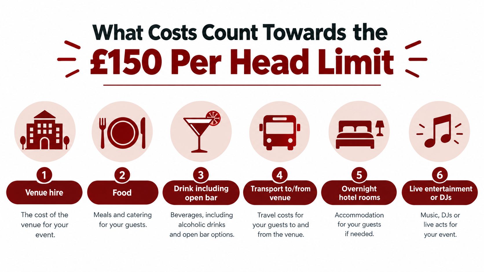 A helpful infographic showing the six business event expenses that count toward the £150 per head limit.