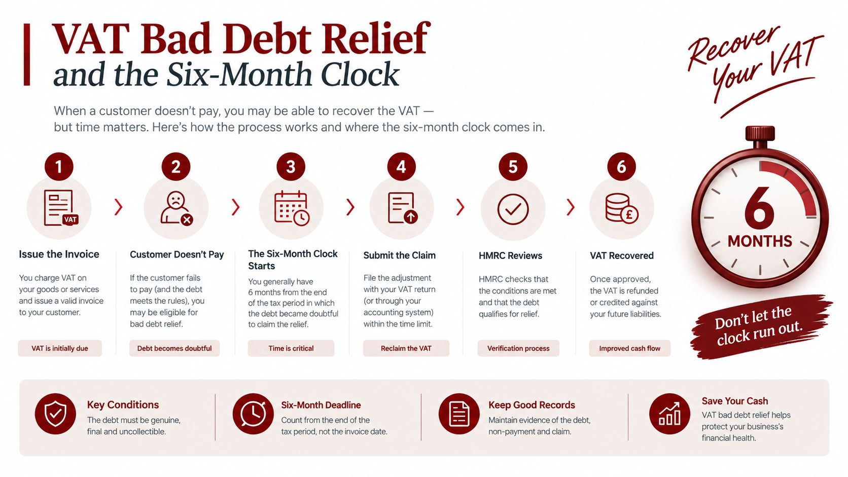 A six-step infographic explaining the VAT bad debt relief process and the importance of the six-month deadline.