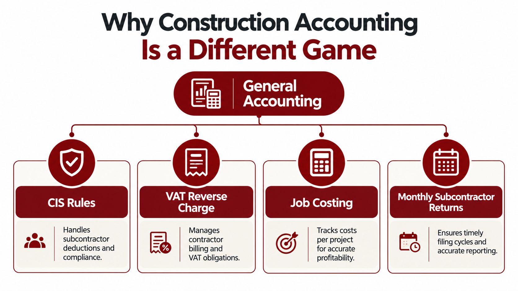 A diagram illustrating why construction accounting differs from general accounting by highlighting four key specialized areas.