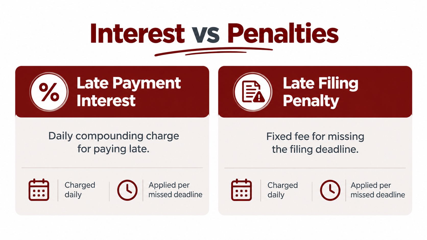 An infographic titled Interest vs Penalties, comparing the differences between Late Payment Interest and Late Filing Penalties.