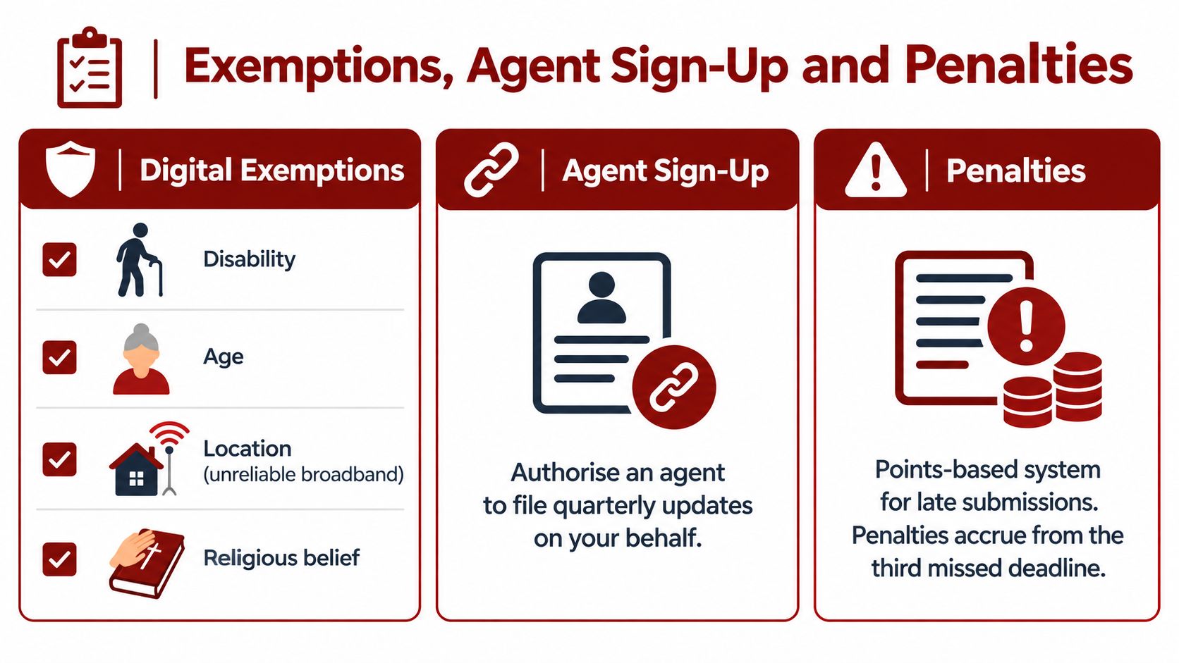 An infographic showing exemptions for digital tax filing, agent authorization, and penalties for late submissions.