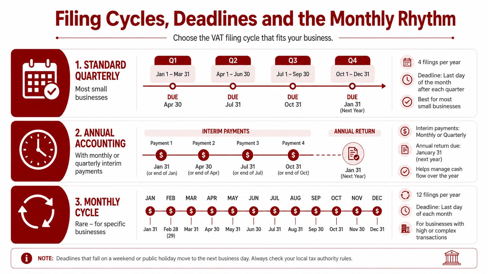 A visual guide explaining different VAT filing cycles, deadlines, and rhythm for businesses including quarterly, annual, and monthly.