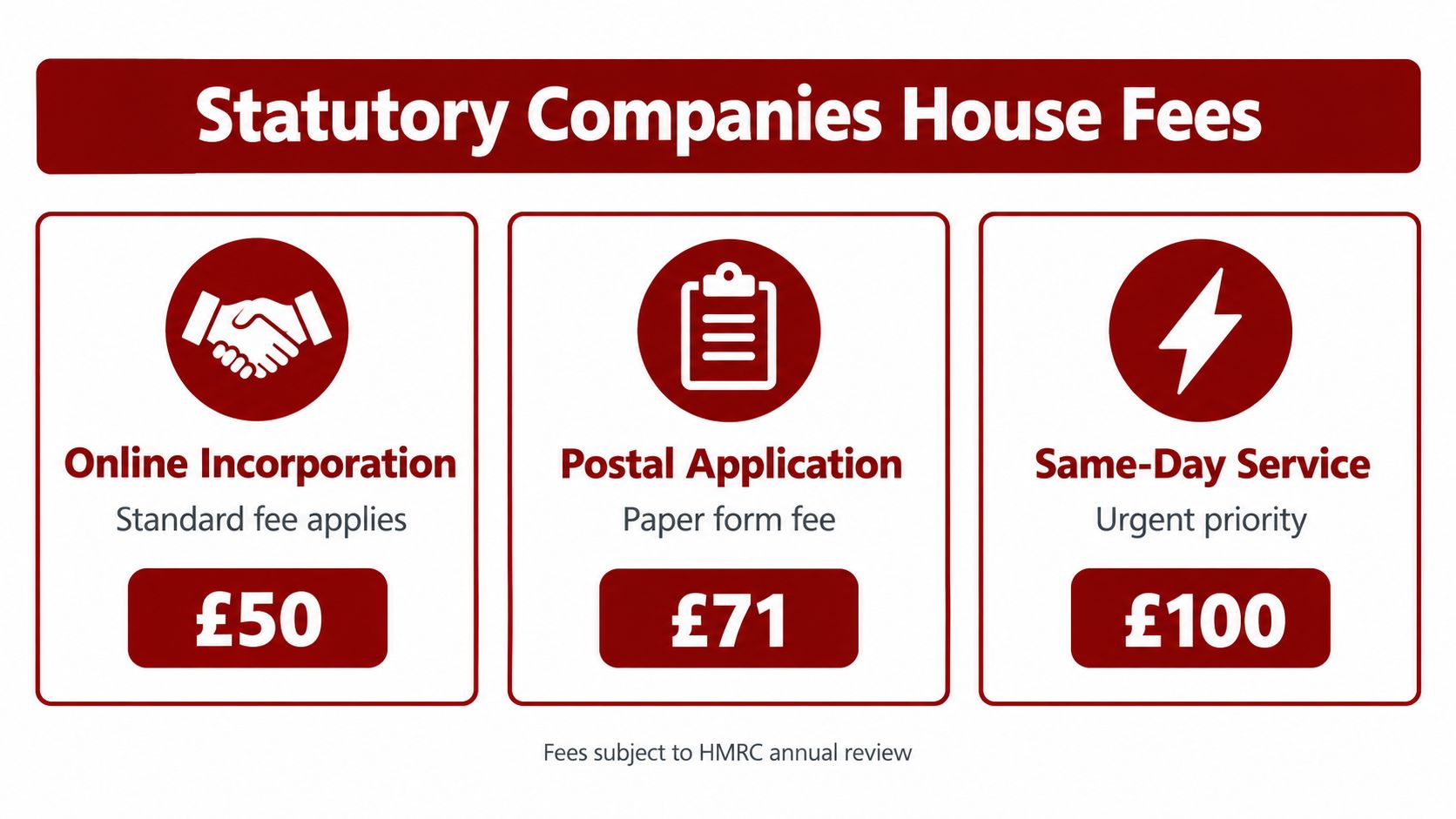 A chart showing statutory Companies House fees for online incorporation, postal applications, and same-day service.