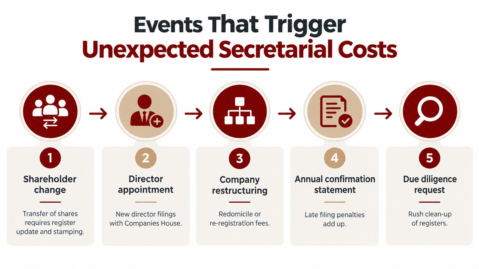 An infographic showing five key business events that often lead to unexpected company secretarial costs and fees.