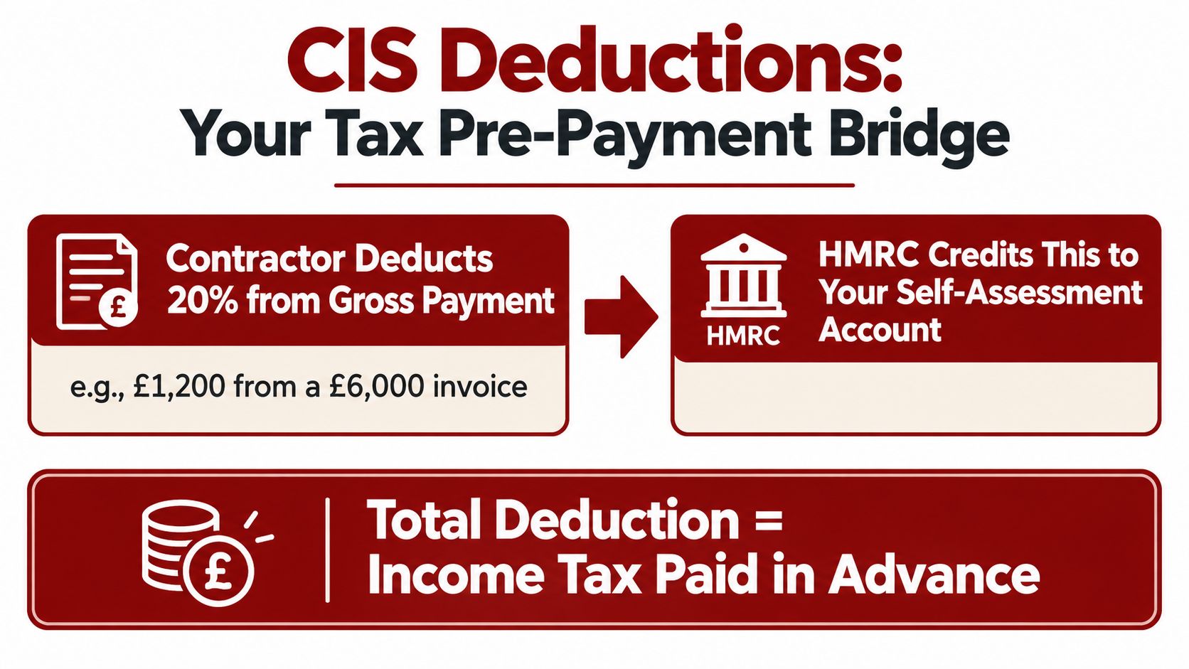 A diagram explaining CIS deductions as tax pre-payments, showing how contractors deduct 20% for HMRC credits.