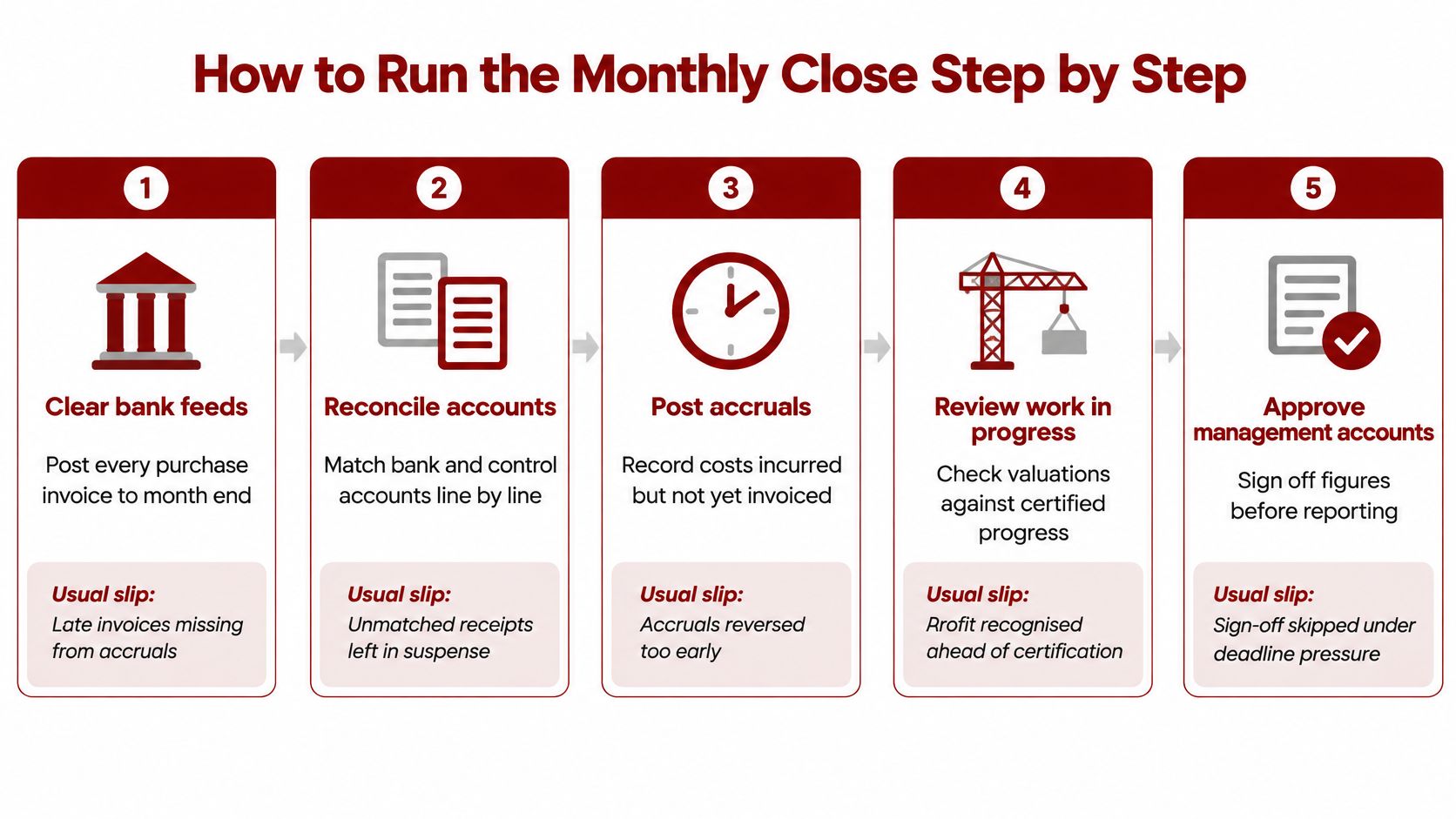 A five-step flowchart illustrating the monthly accounting closing process for a construction company.