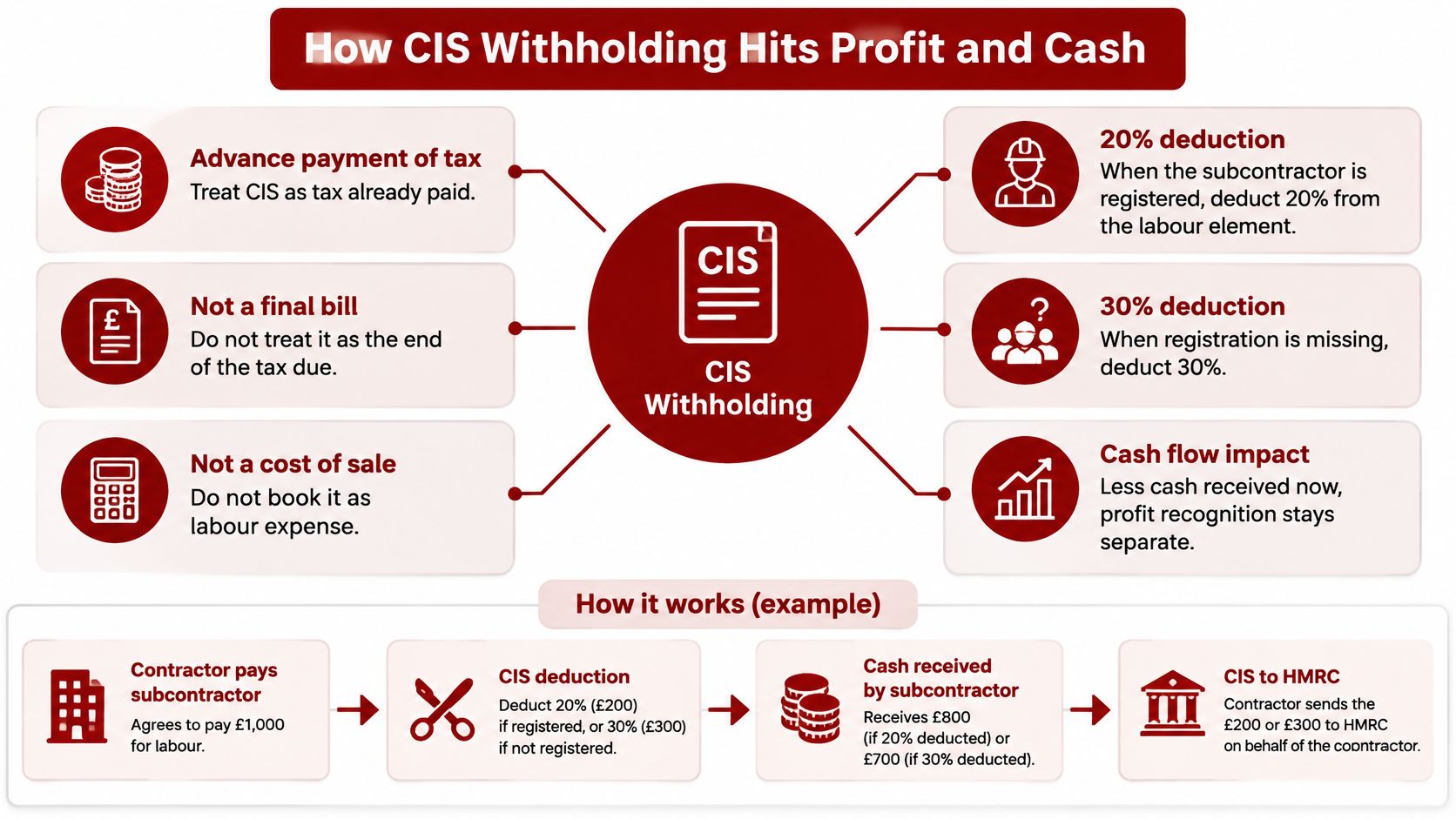 A diagram explaining how Construction Industry Scheme (CIS) withholding impacts profit and cash flow for subcontractors.